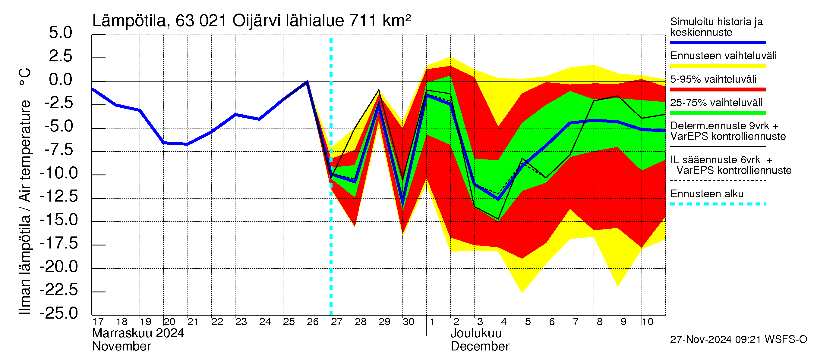 Kuivajoen vesistöalue - Oijärvi: Ilman lämpötila