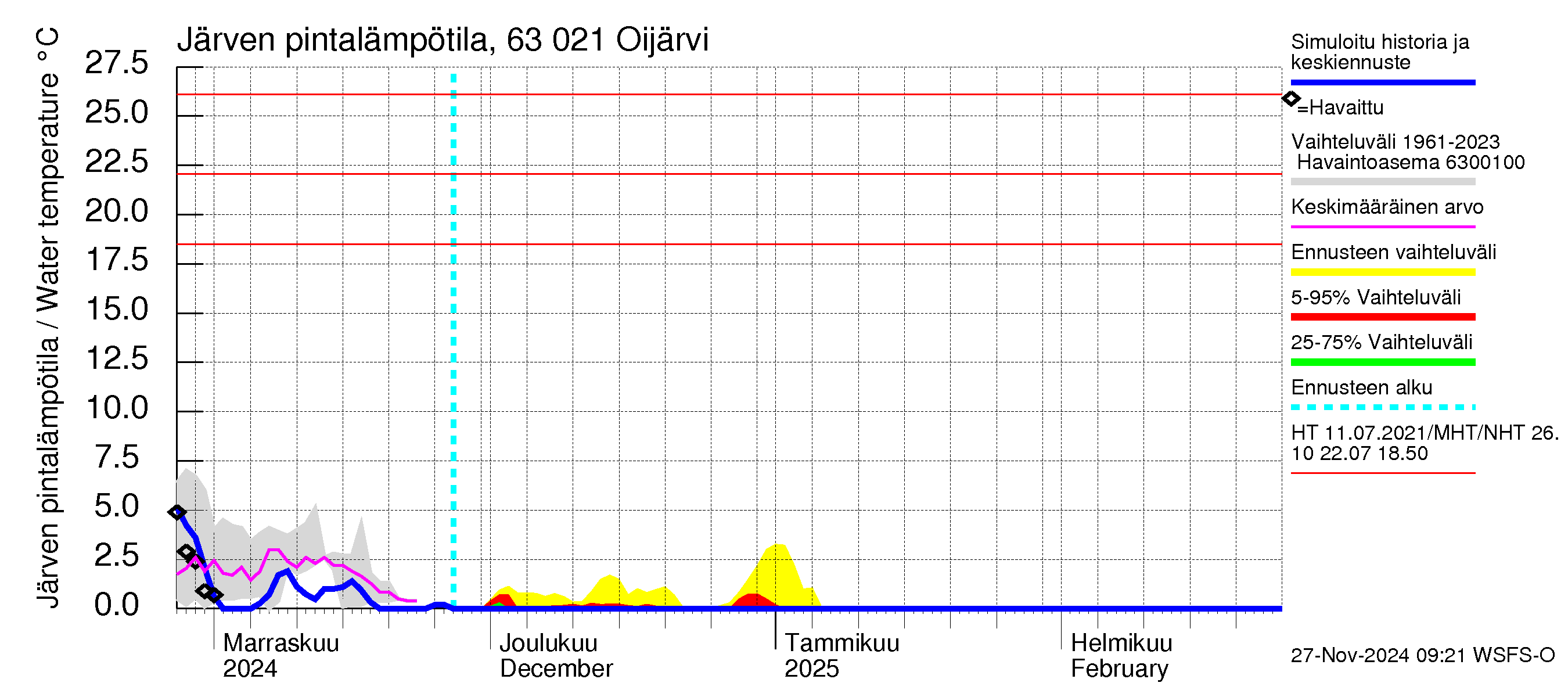 Kuivajoen vesistöalue - Oijärvi: Järven pintalämpötila