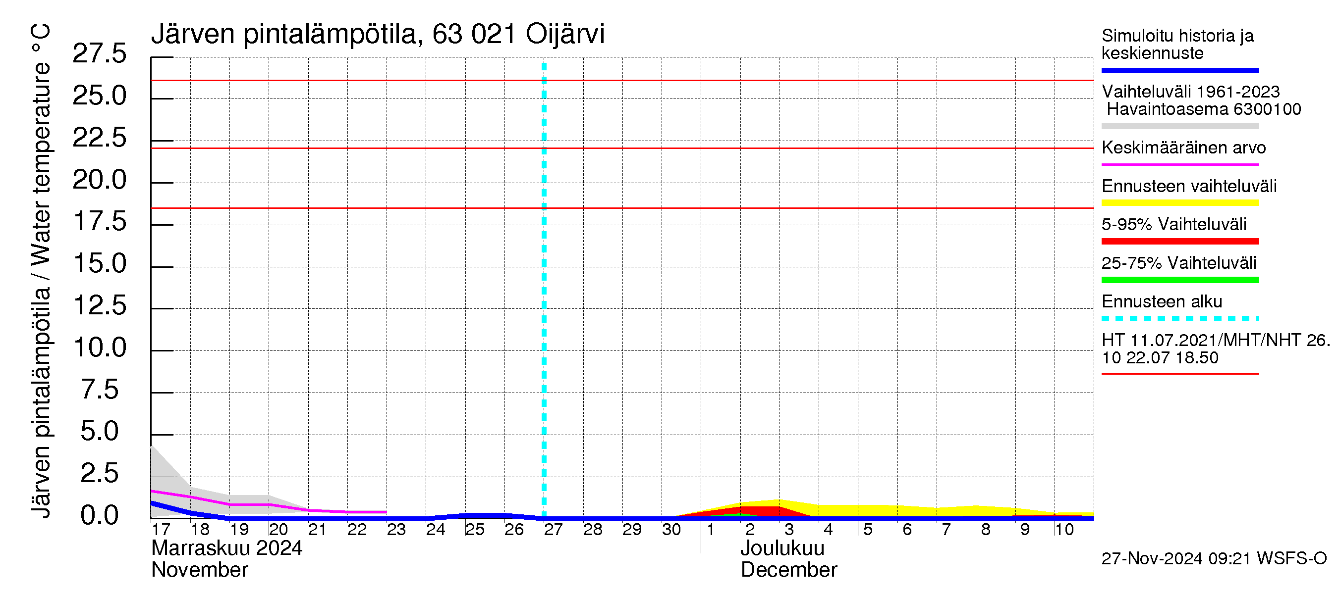 Kuivajoen vesistöalue - Oijärvi: Järven pintalämpötila