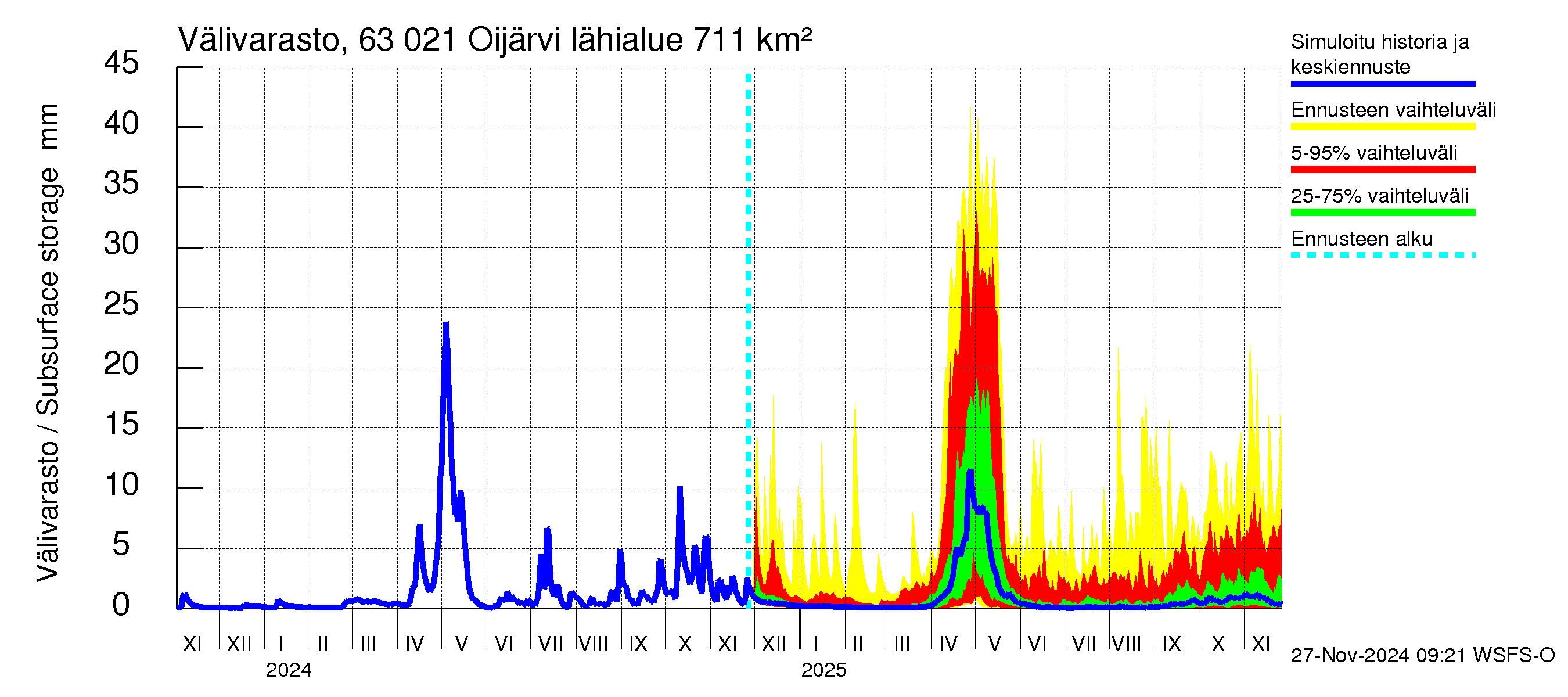 Kuivajoen vesistöalue - Oijärvi: Välivarasto