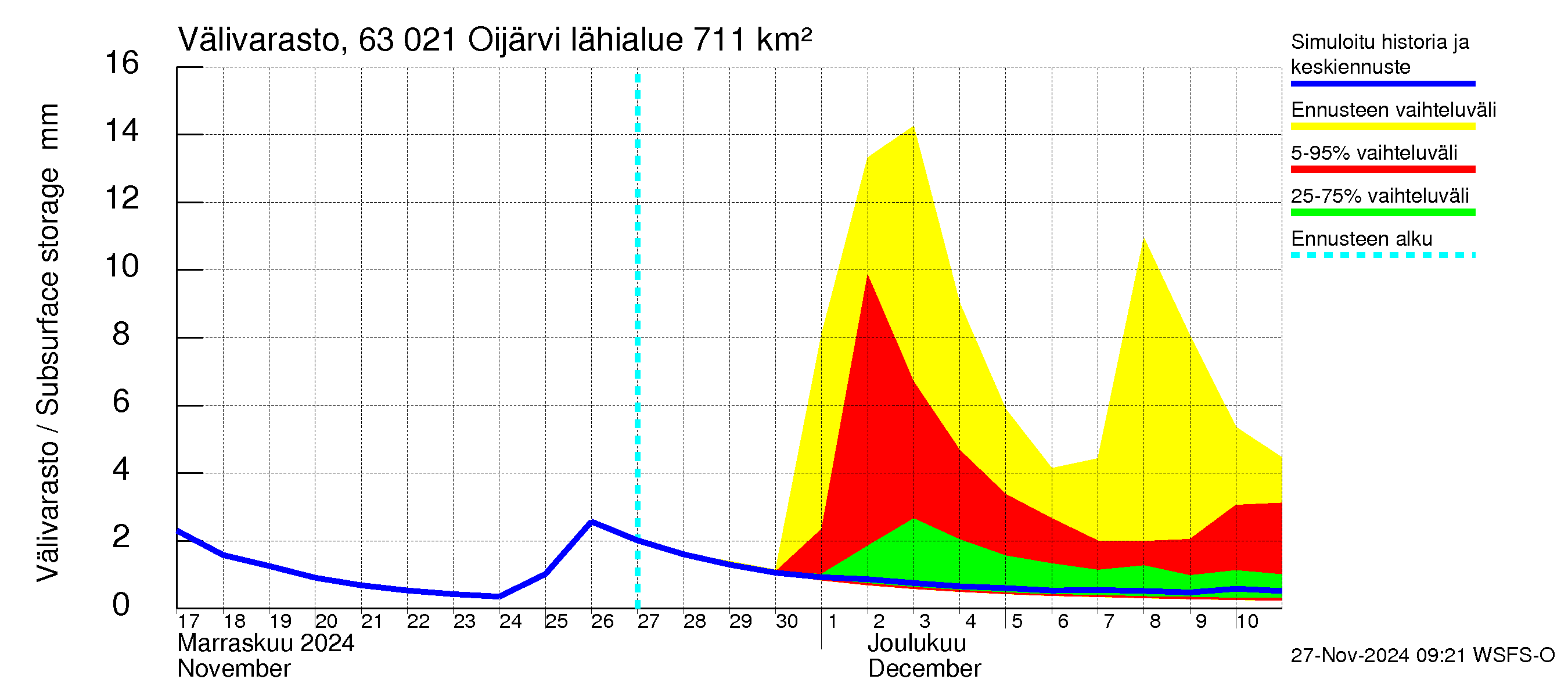 Kuivajoen vesistöalue - Oijärvi: Välivarasto