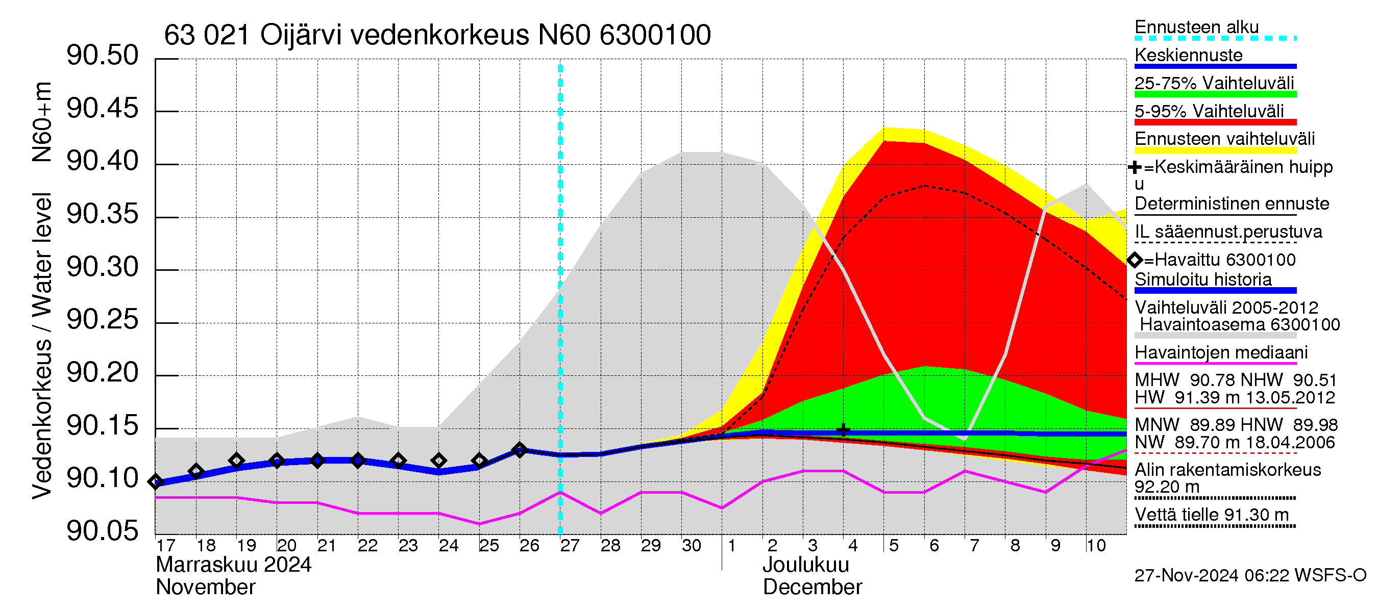 Kuivajoen vesistöalue - Oijärvi: Vedenkorkeus - jakaumaennuste