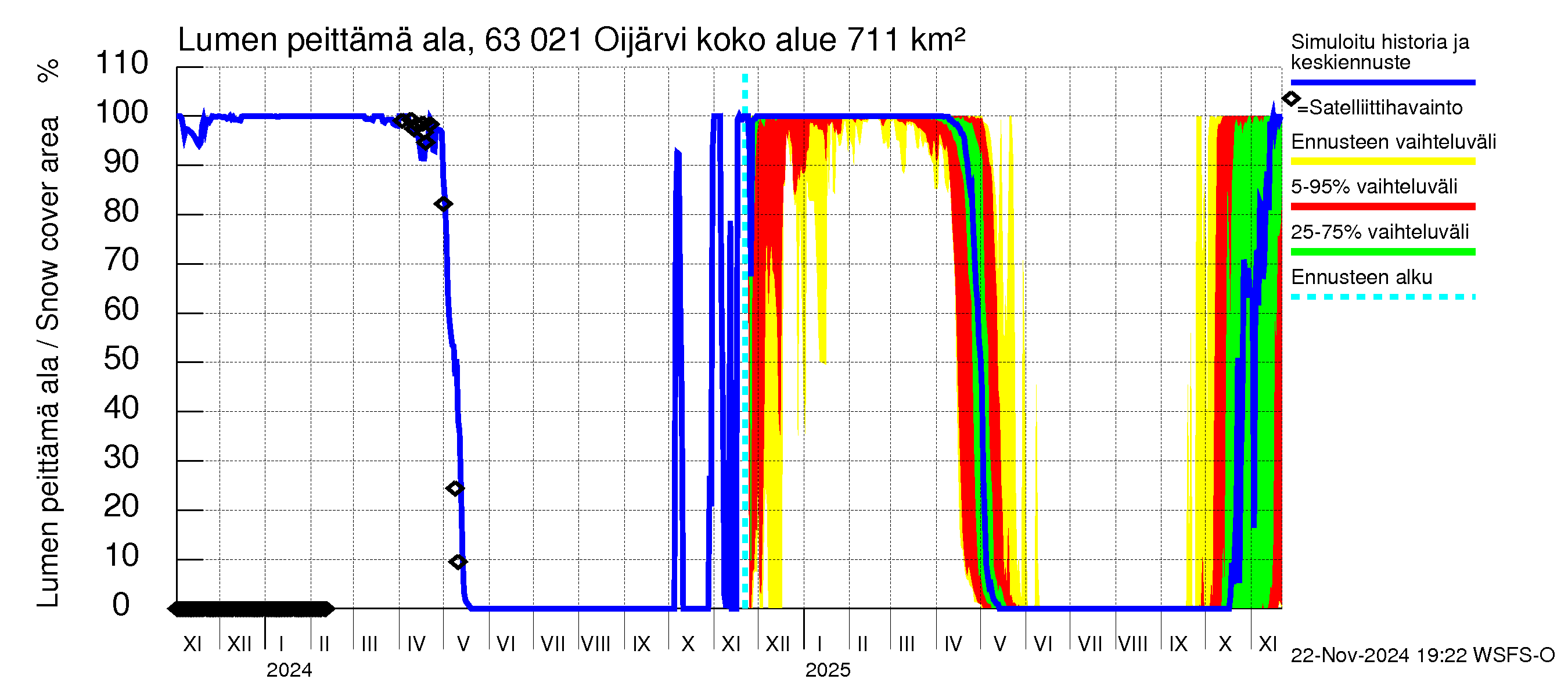 Kuivajoen vesistöalue - Oijärvi: Lumen peittämä ala