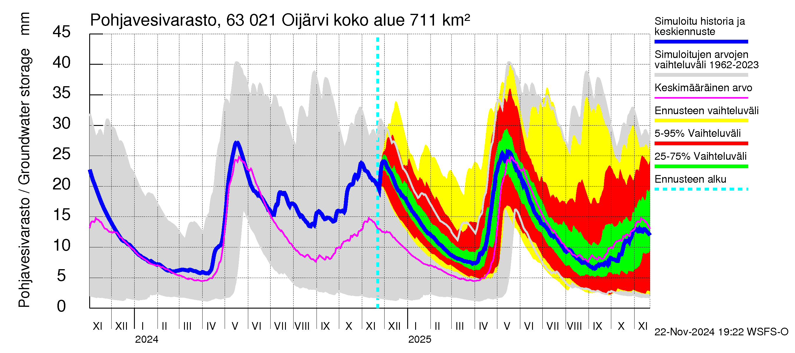 Kuivajoen vesistöalue - Oijärvi: Pohjavesivarasto