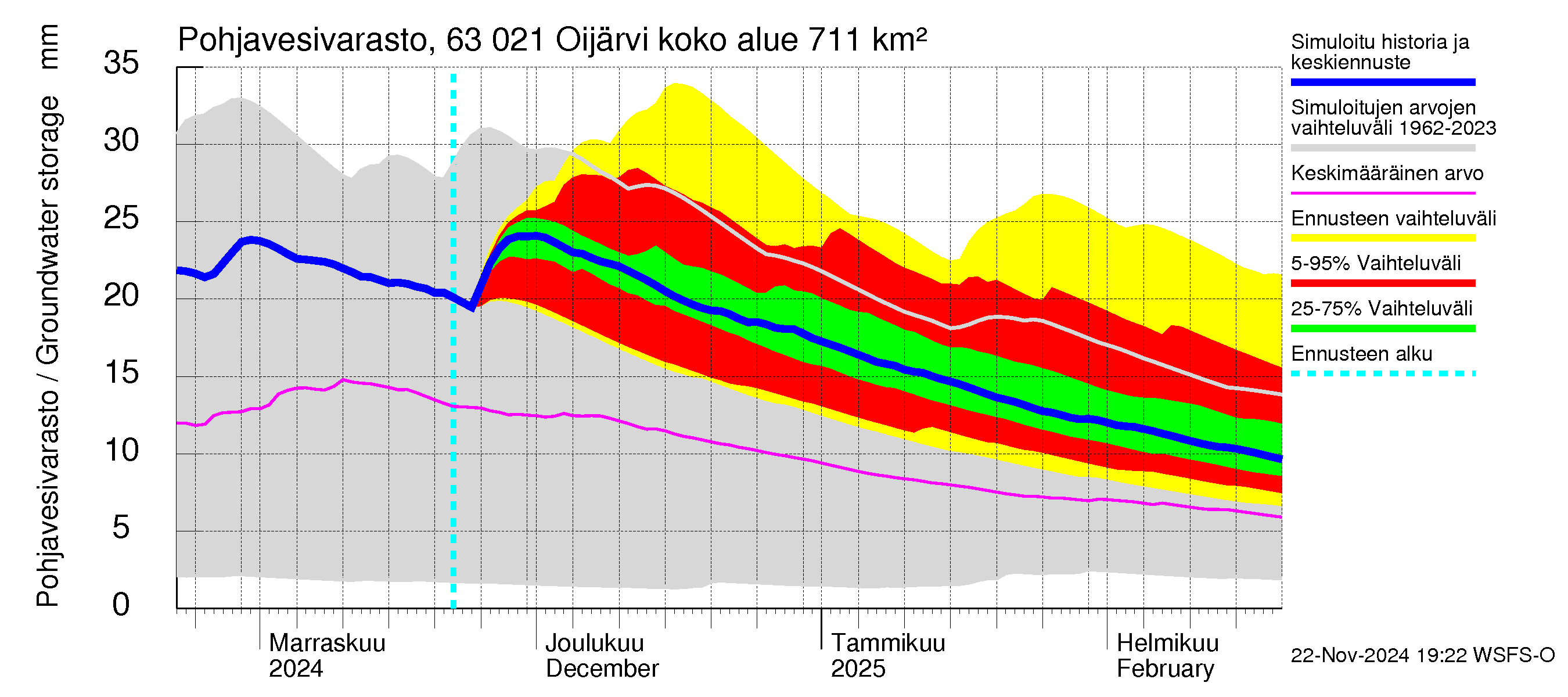 Kuivajoen vesistöalue - Oijärvi: Pohjavesivarasto