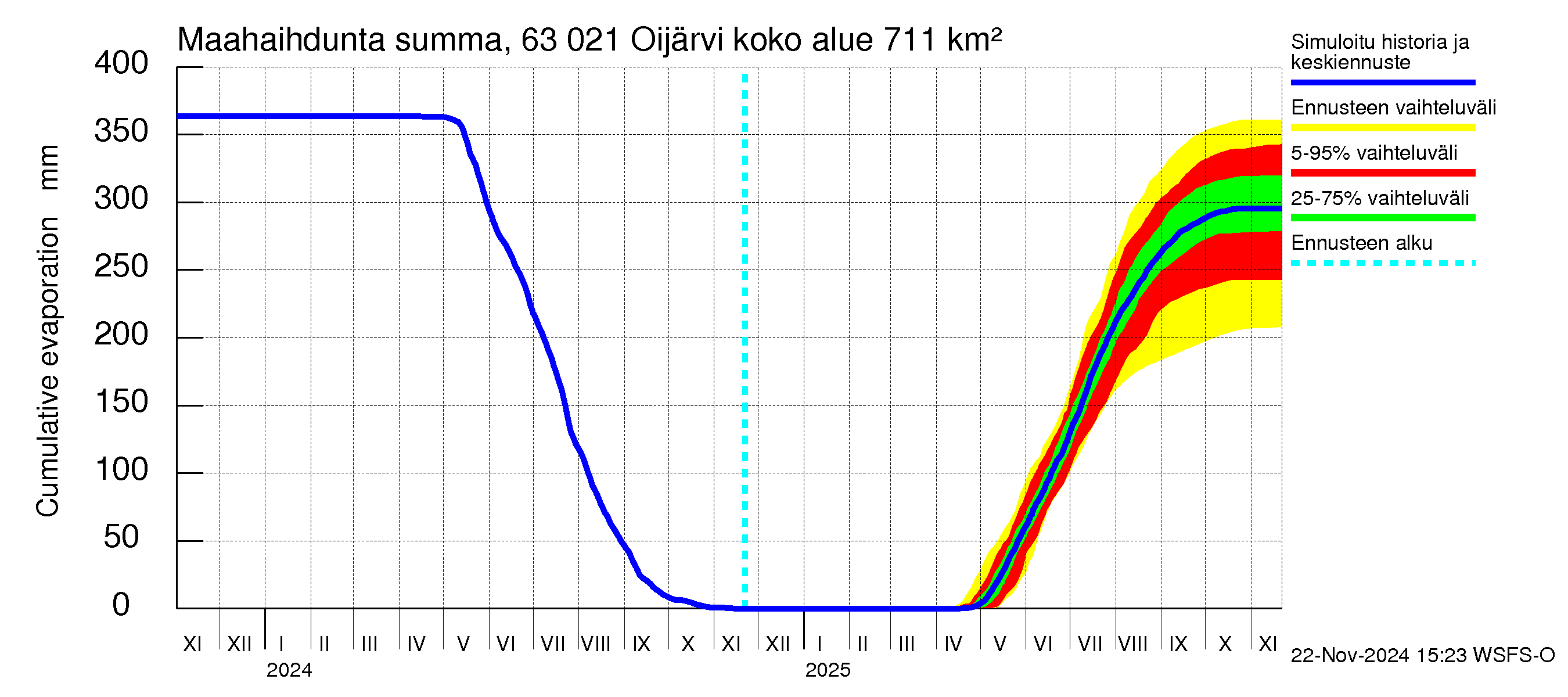 Kuivajoen vesistöalue - Oijärvi: Haihdunta maa-alueelta - summa