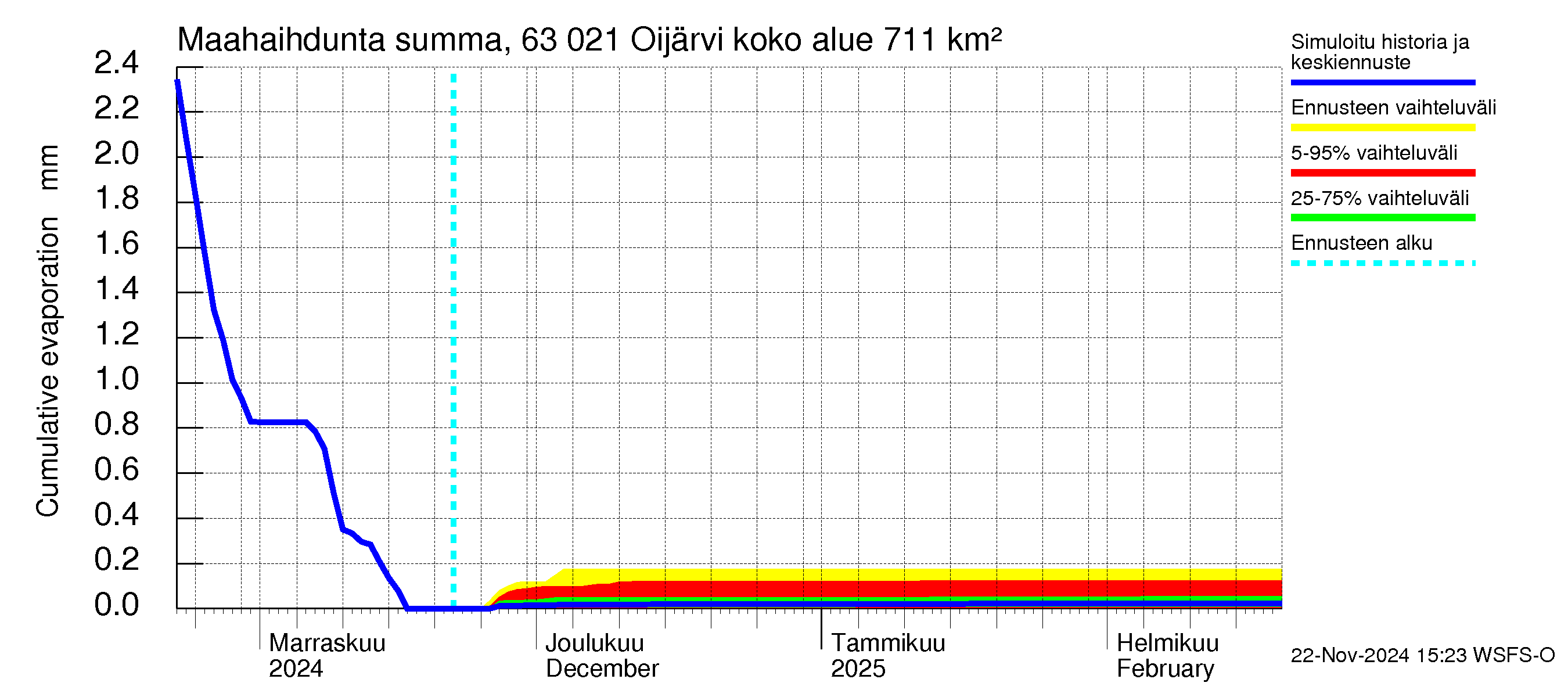 Kuivajoen vesistöalue - Oijärvi: Haihdunta maa-alueelta - summa