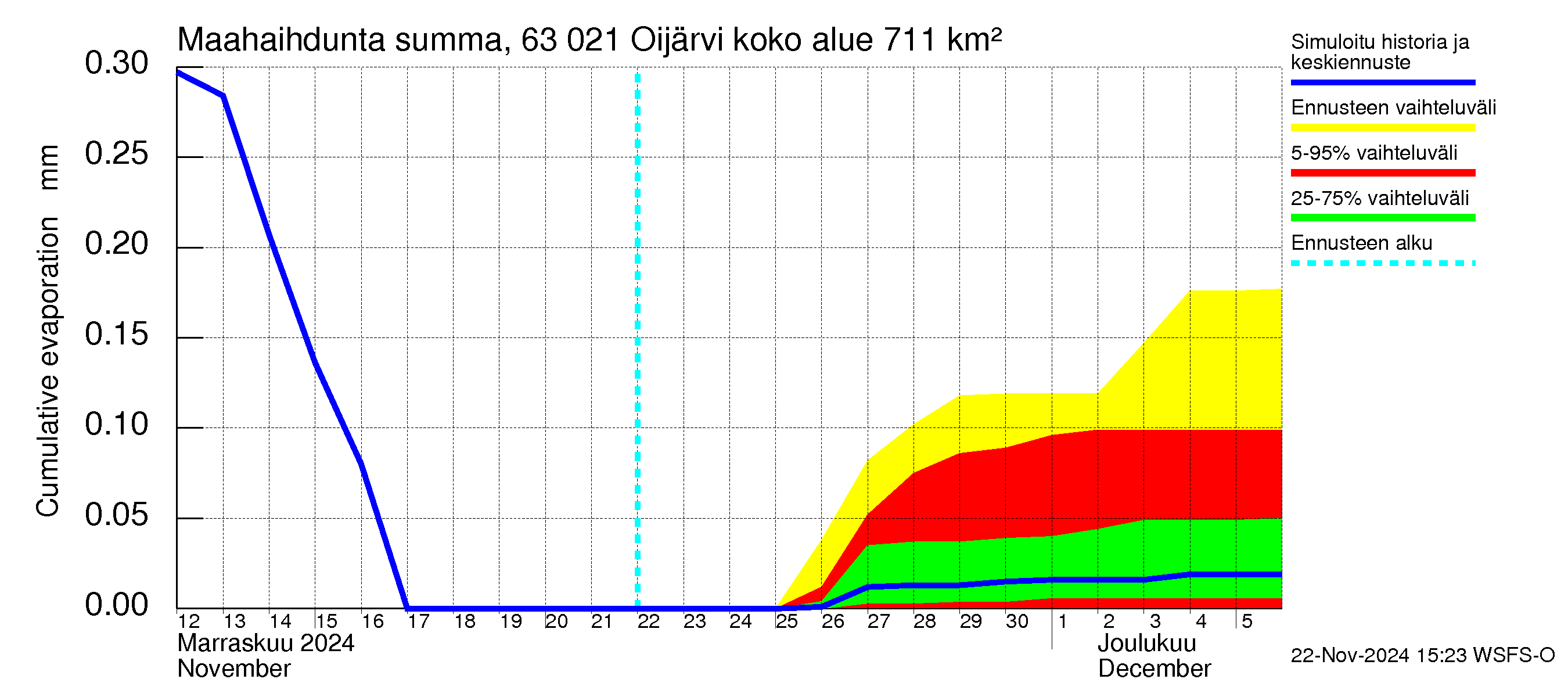 Kuivajoen vesistöalue - Oijärvi: Haihdunta maa-alueelta - summa