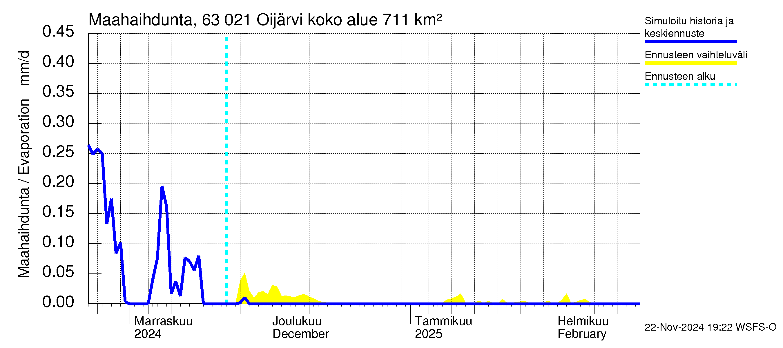 Kuivajoen vesistöalue - Oijärvi: Haihdunta maa-alueelta