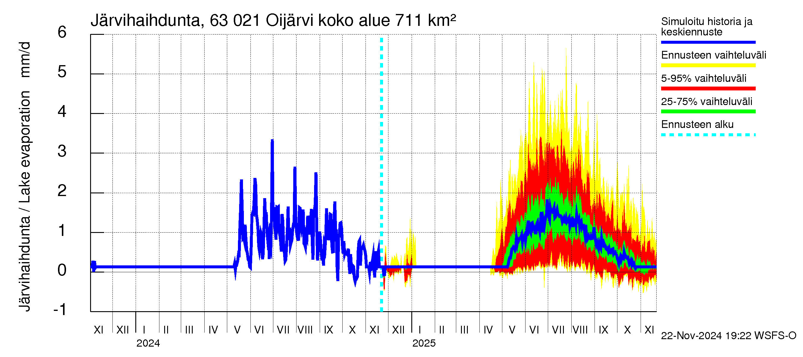 Kuivajoen vesistöalue - Oijärvi: Järvihaihdunta