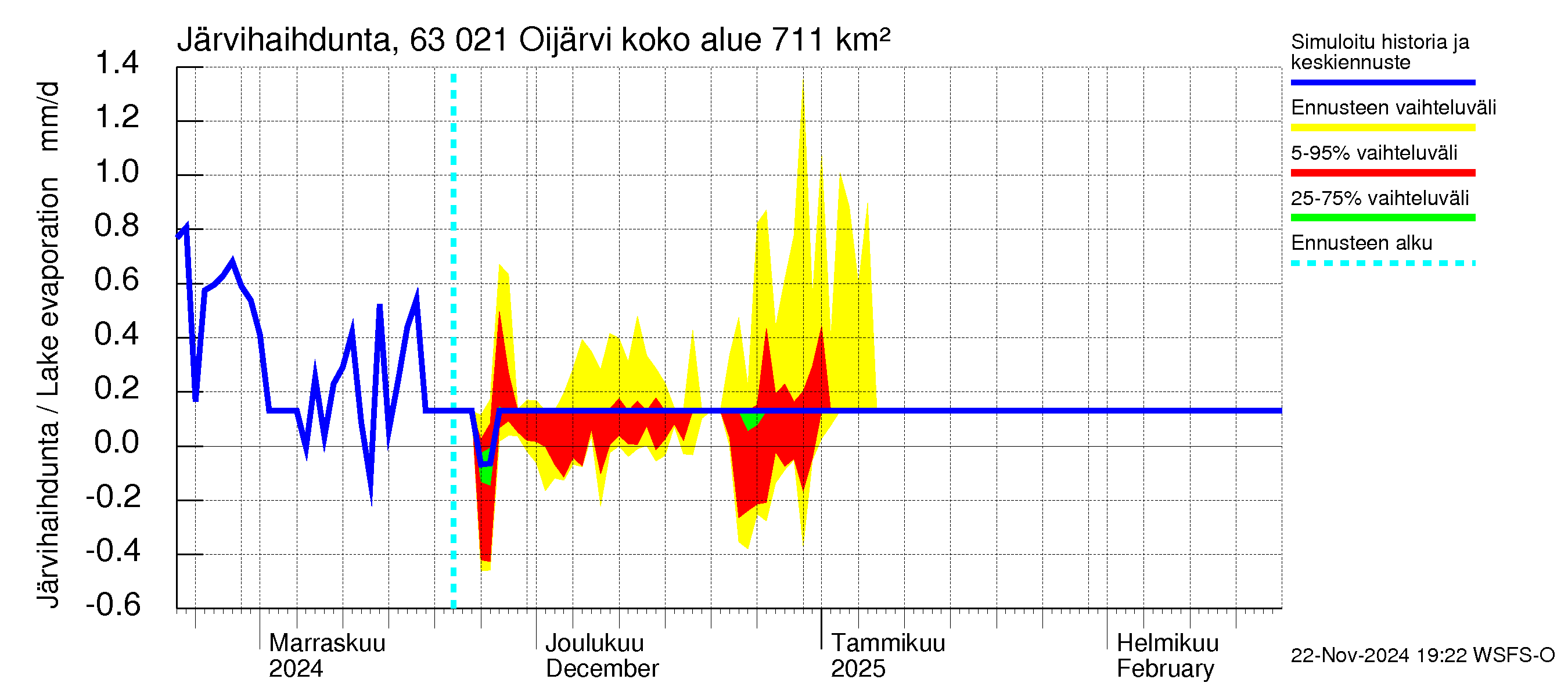 Kuivajoen vesistöalue - Oijärvi: Järvihaihdunta