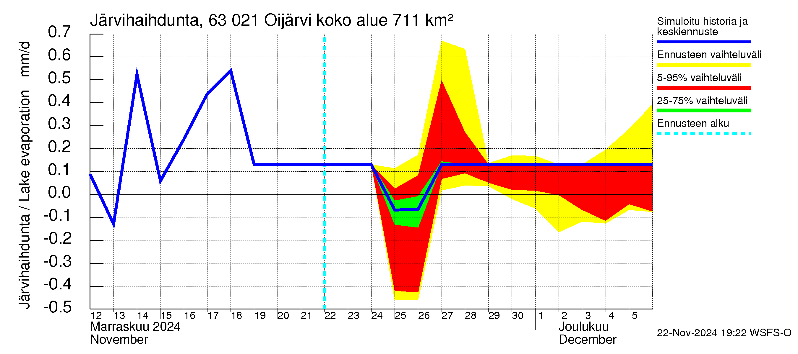 Kuivajoen vesistöalue - Oijärvi: Järvihaihdunta