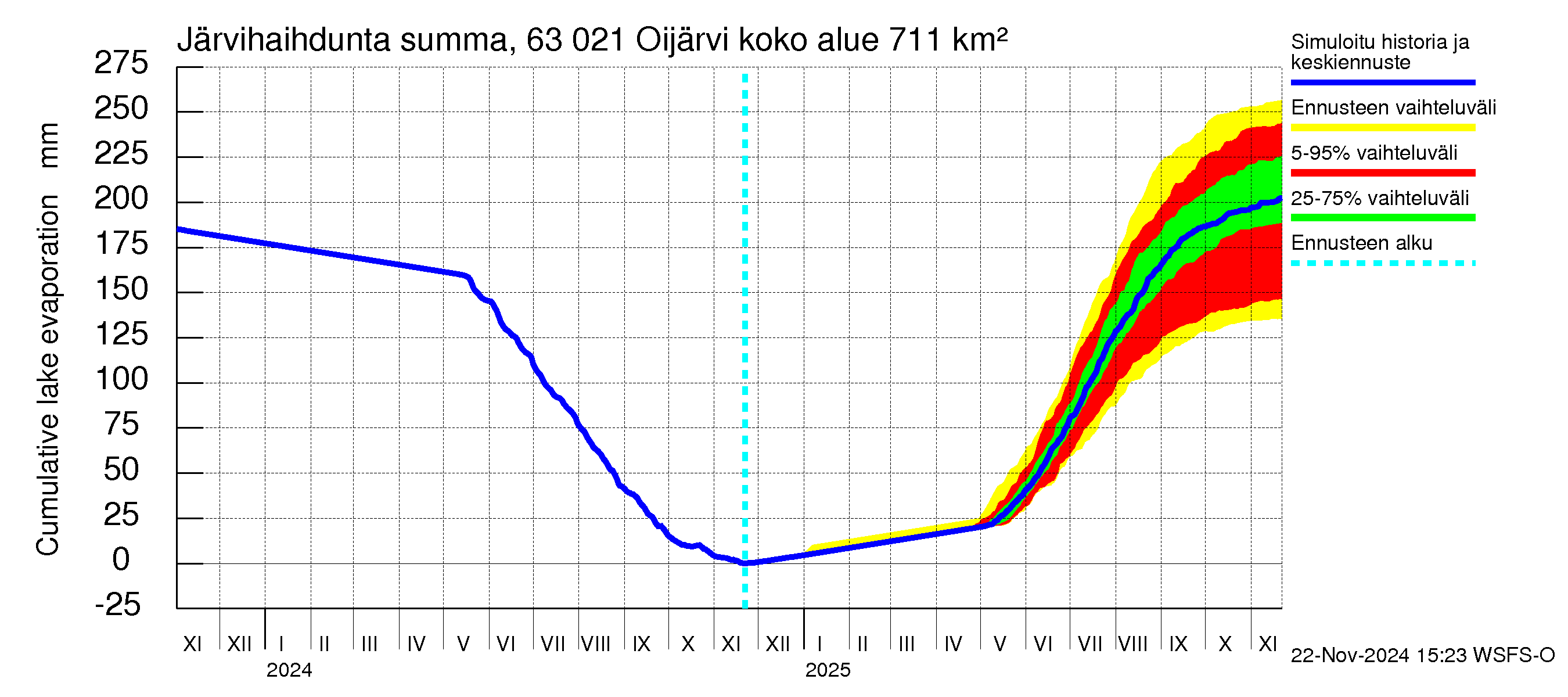 Kuivajoen vesistöalue - Oijärvi: Järvihaihdunta - summa