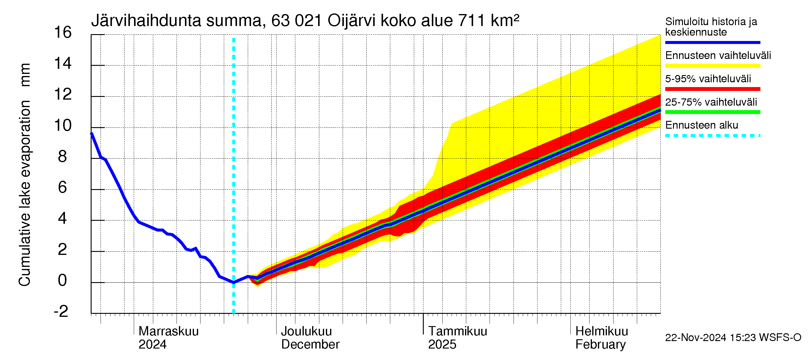 Kuivajoen vesistöalue - Oijärvi: Järvihaihdunta - summa