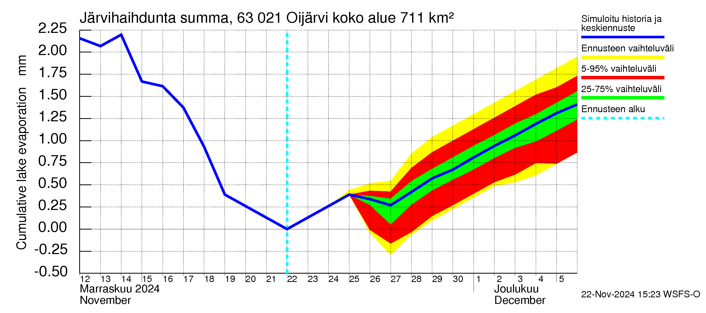 Kuivajoen vesistöalue - Oijärvi: Järvihaihdunta - summa