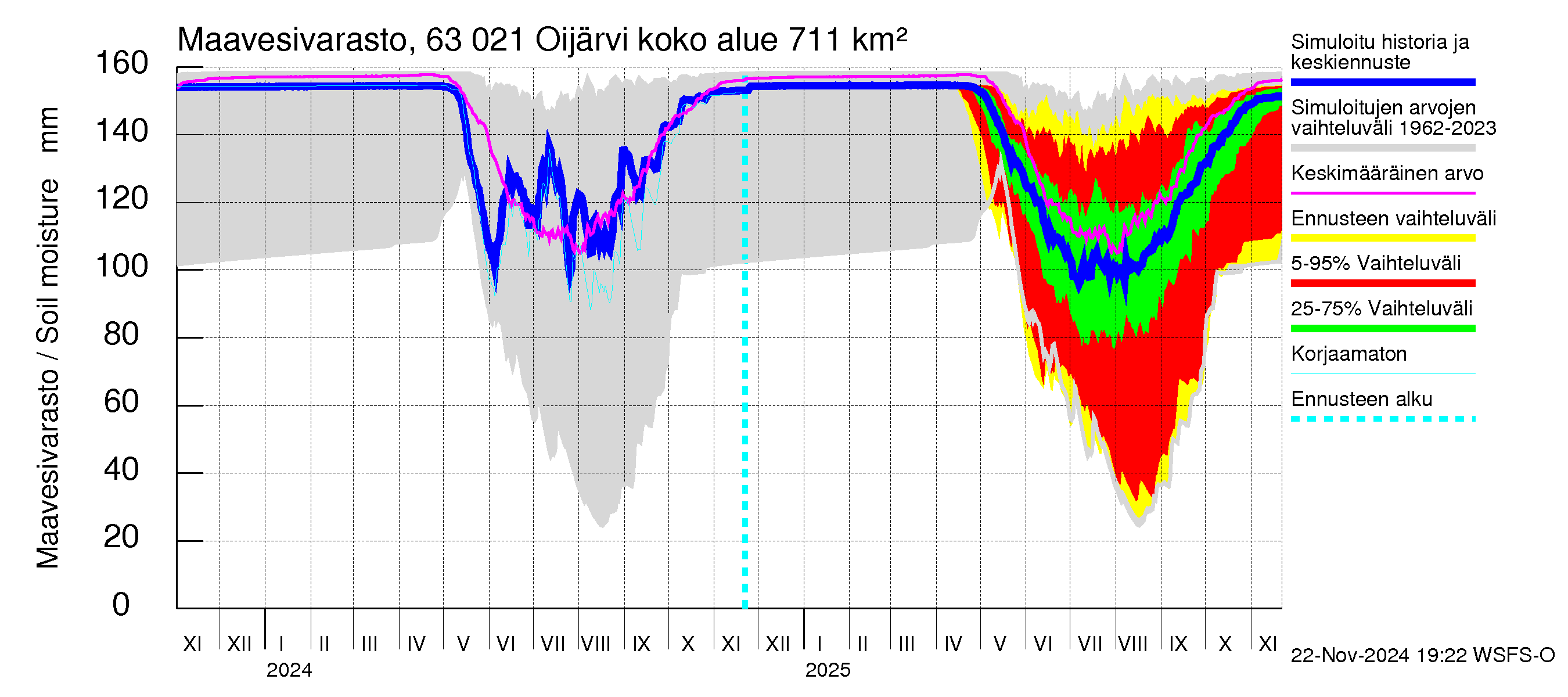 Kuivajoen vesistöalue - Oijärvi: Maavesivarasto