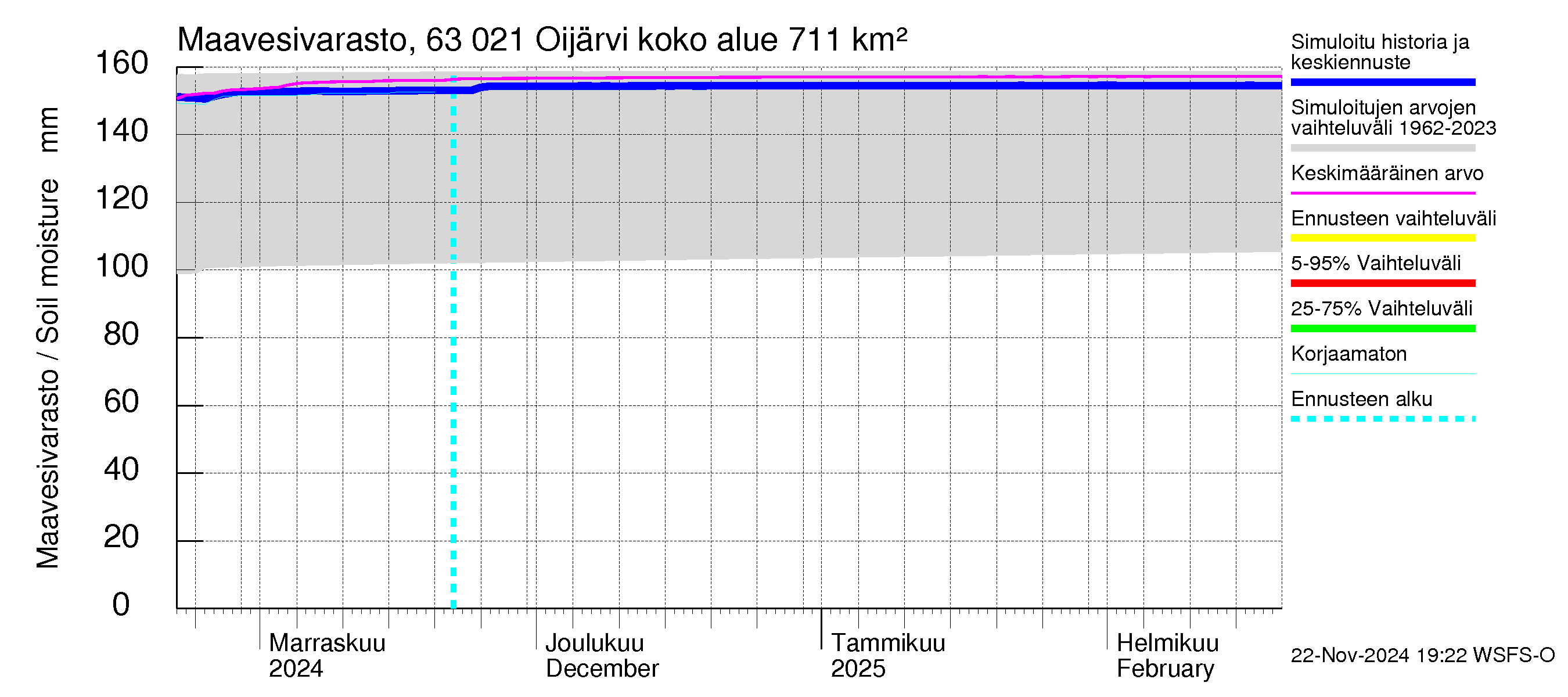 Kuivajoen vesistöalue - Oijärvi: Maavesivarasto