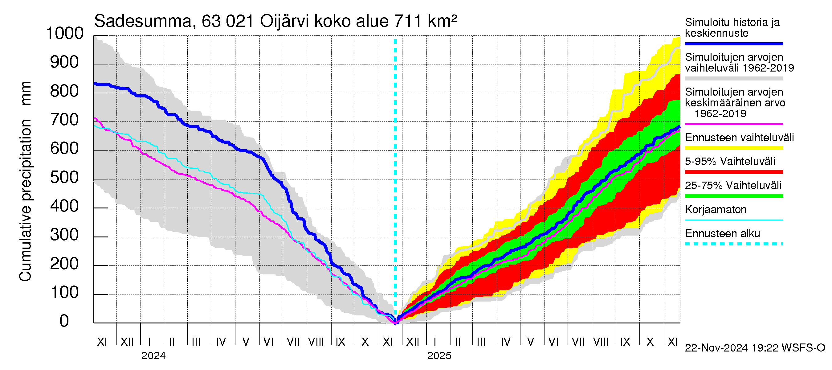 Kuivajoen vesistöalue - Oijärvi: Sade - summa