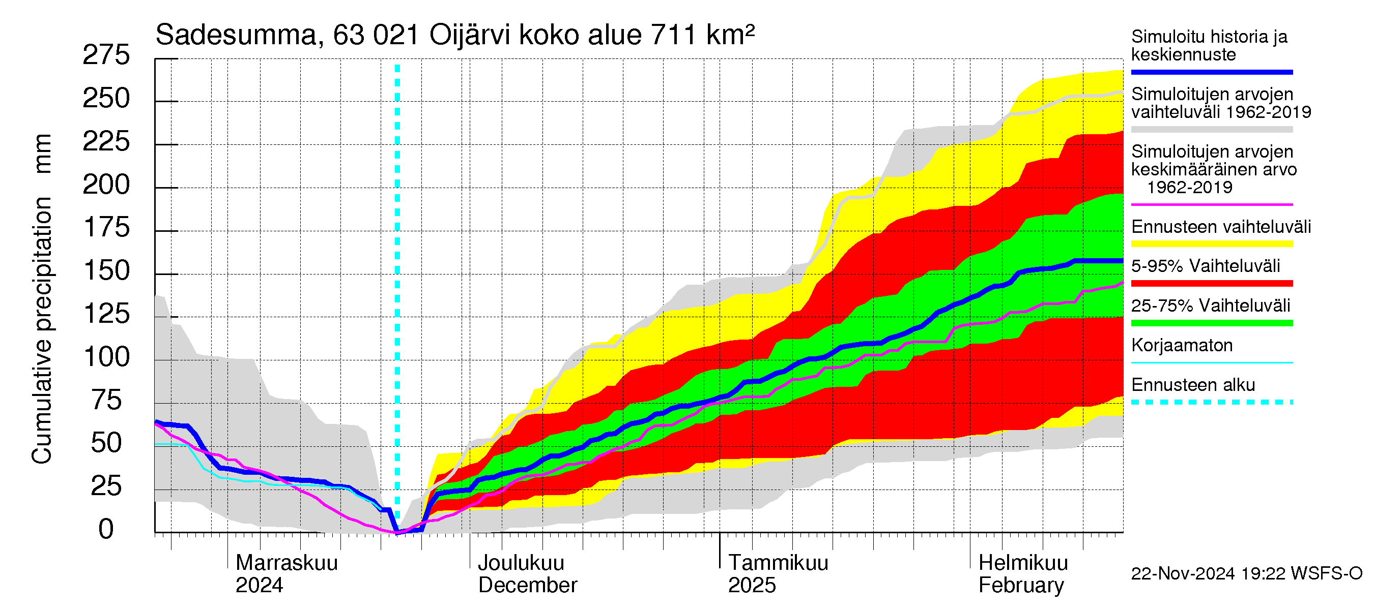 Kuivajoen vesistöalue - Oijärvi: Sade - summa