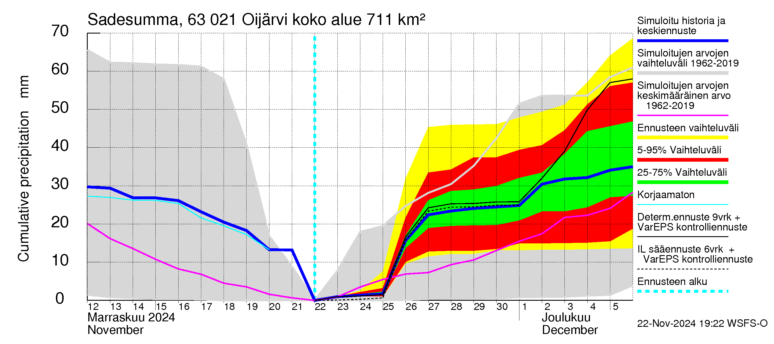 Kuivajoen vesistöalue - Oijärvi: Sade - summa