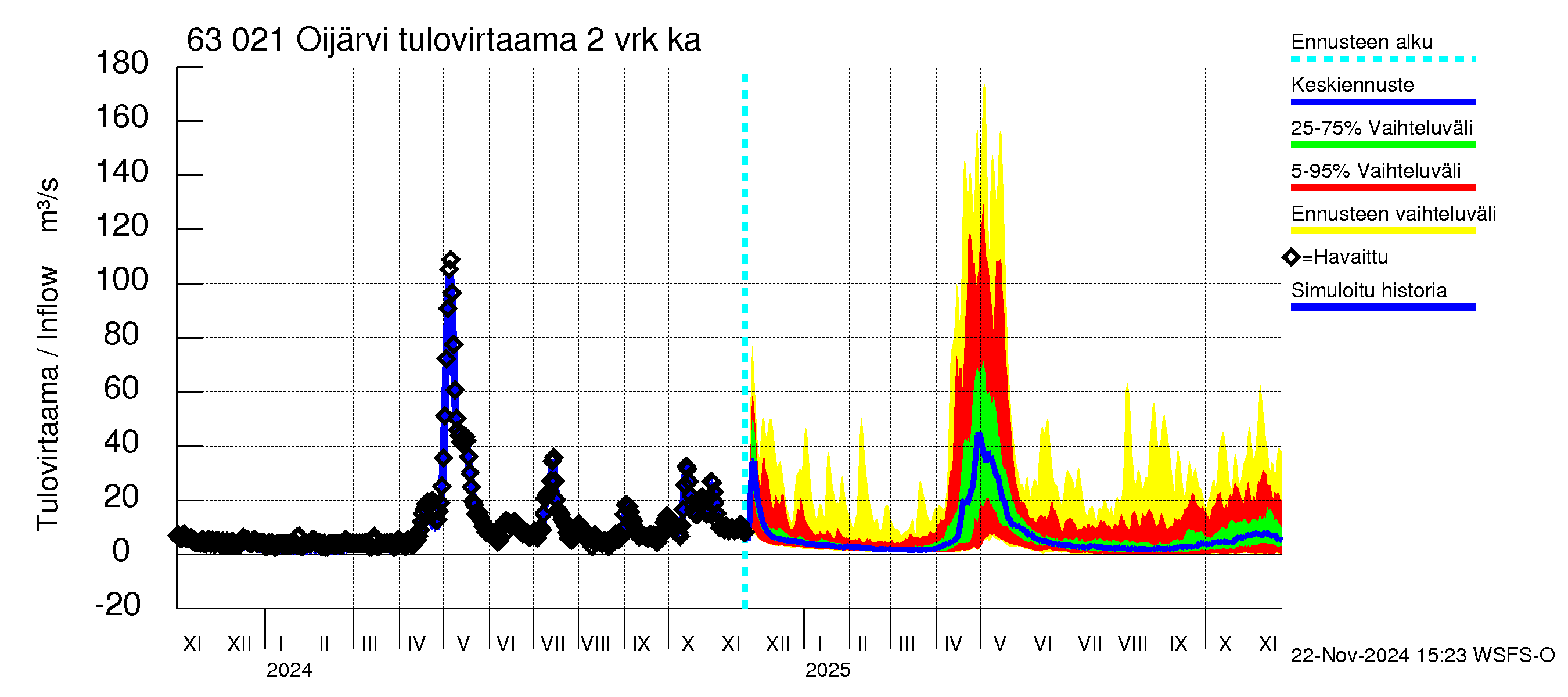 Kuivajoen vesistöalue - Oijärvi: Tulovirtaama (usean vuorokauden liukuva keskiarvo) - jakaumaennuste