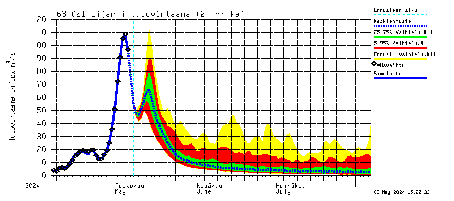 Kuivajoen vesistöalue - Oijärvi: Tulovirtaama (usean vuorokauden liukuva keskiarvo) - jakaumaennuste