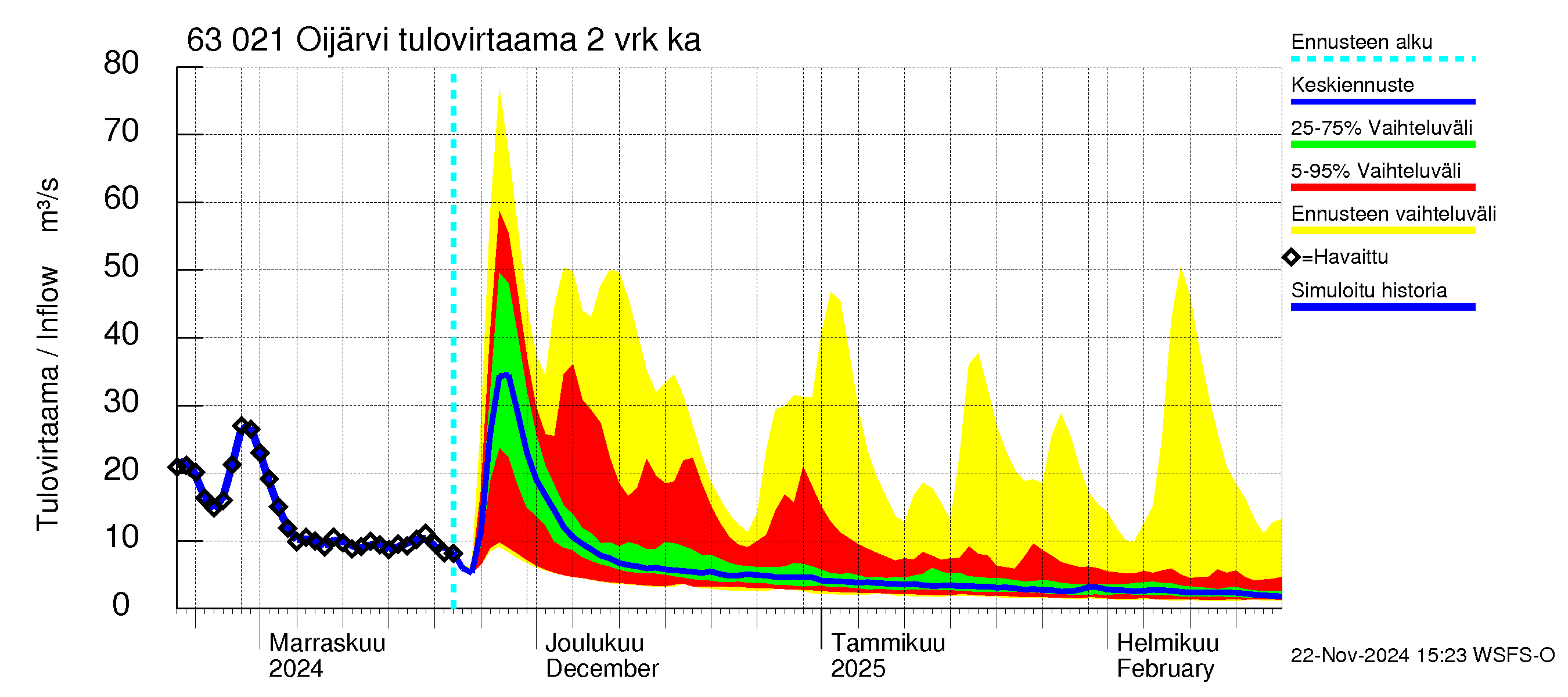 Kuivajoen vesistöalue - Oijärvi: Tulovirtaama (usean vuorokauden liukuva keskiarvo) - jakaumaennuste