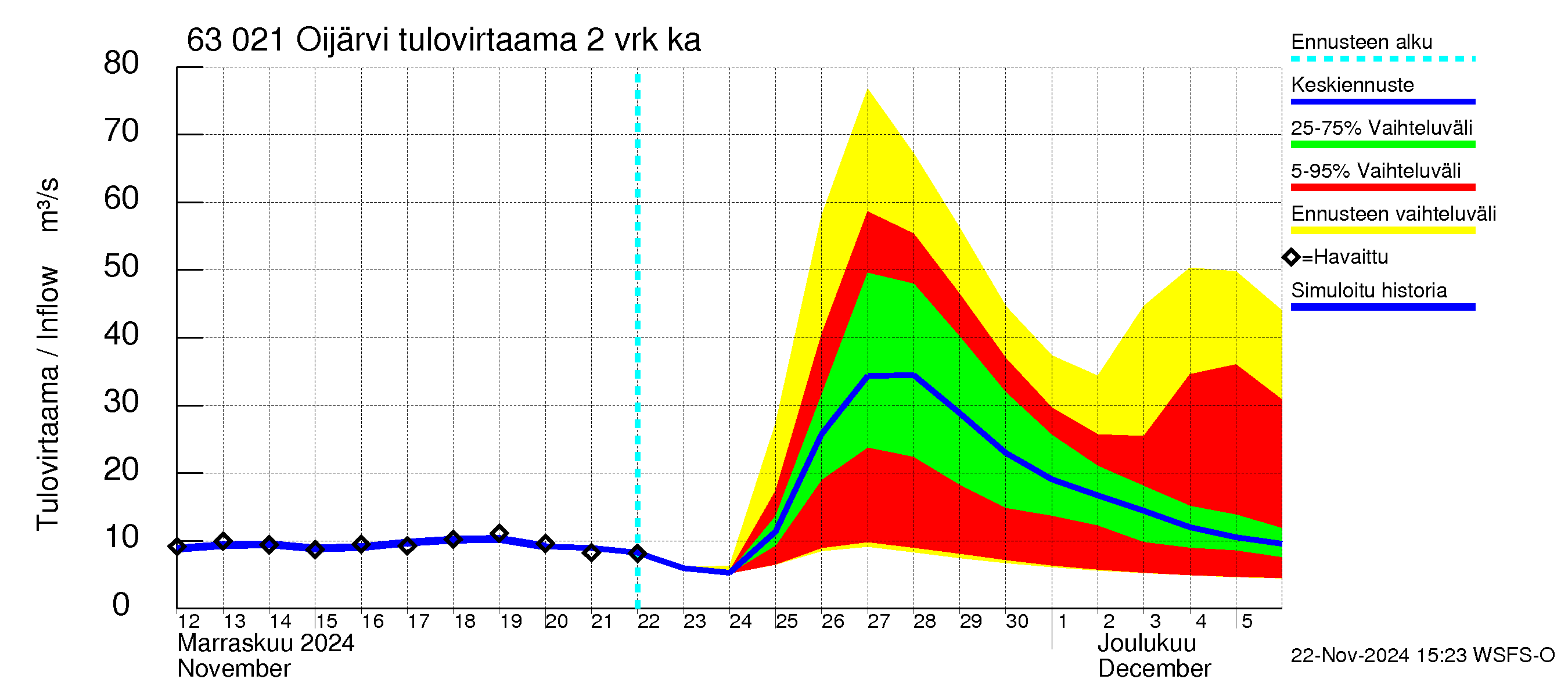 Kuivajoen vesistöalue - Oijärvi: Tulovirtaama (usean vuorokauden liukuva keskiarvo) - jakaumaennuste