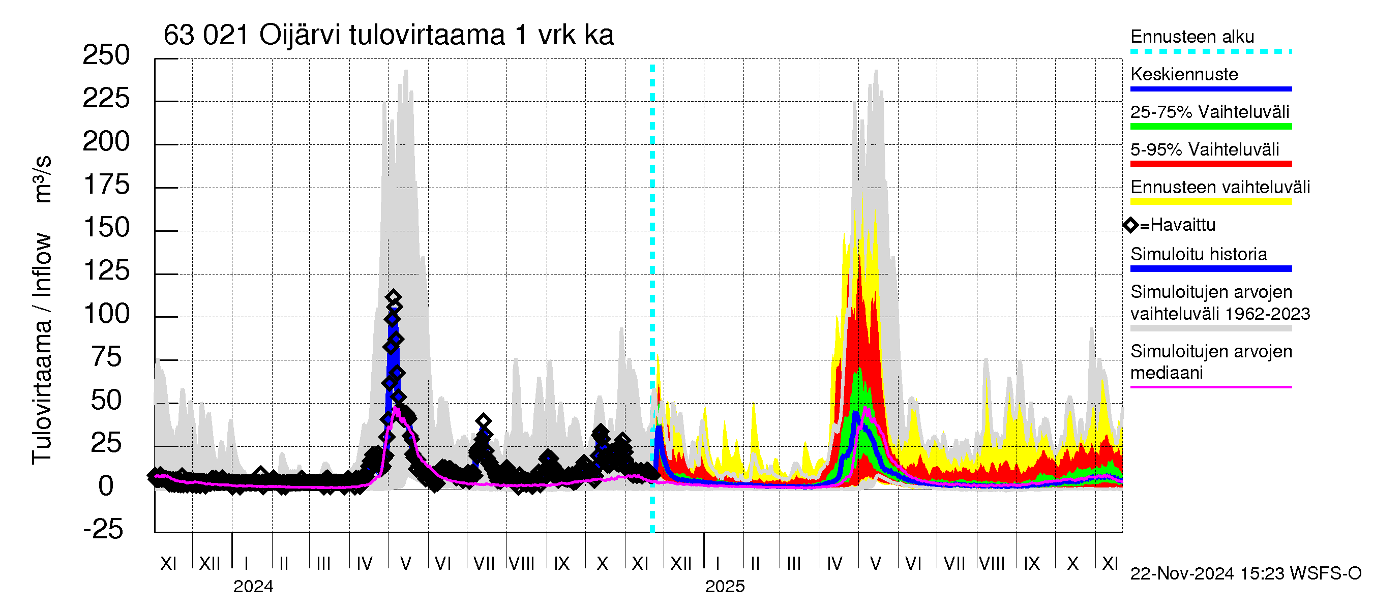 Kuivajoen vesistöalue - Oijärvi: Tulovirtaama - jakaumaennuste