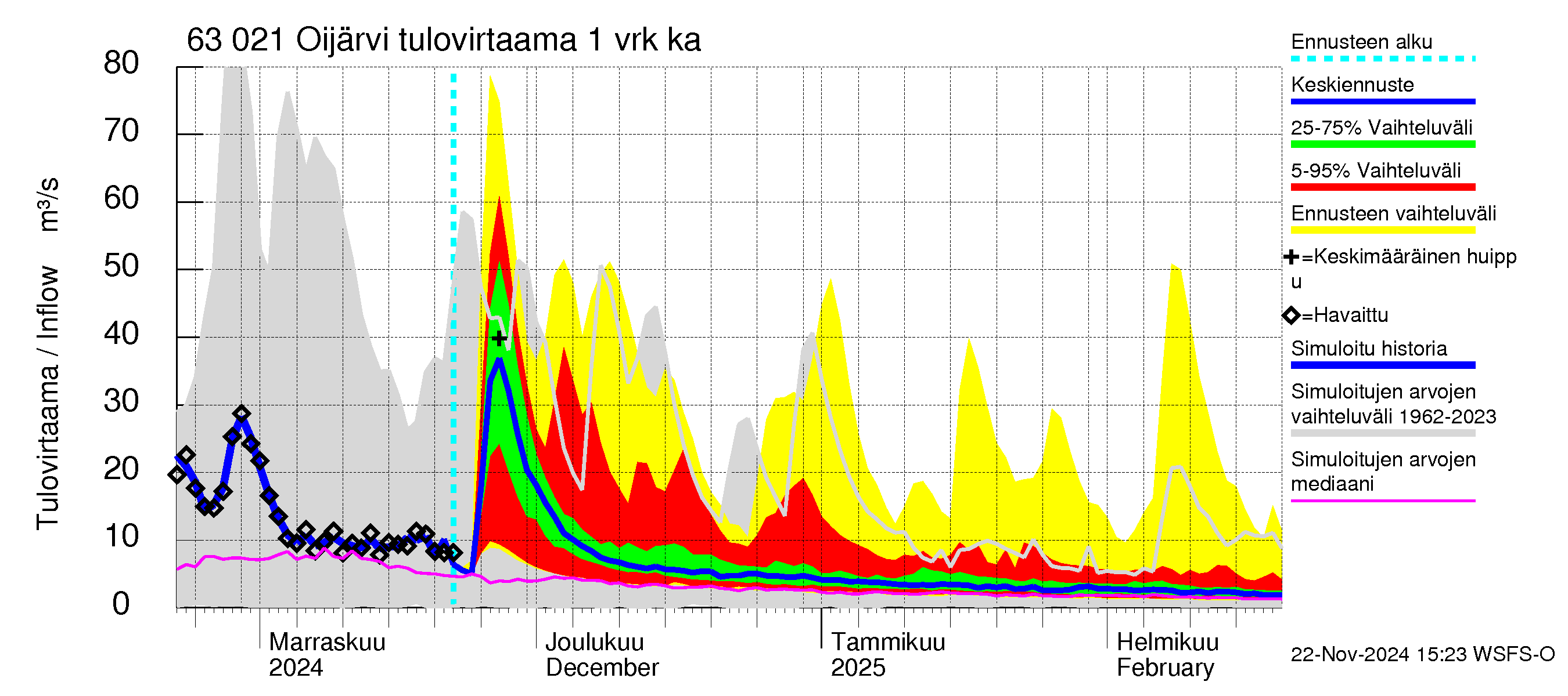 Kuivajoen vesistöalue - Oijärvi: Tulovirtaama - jakaumaennuste