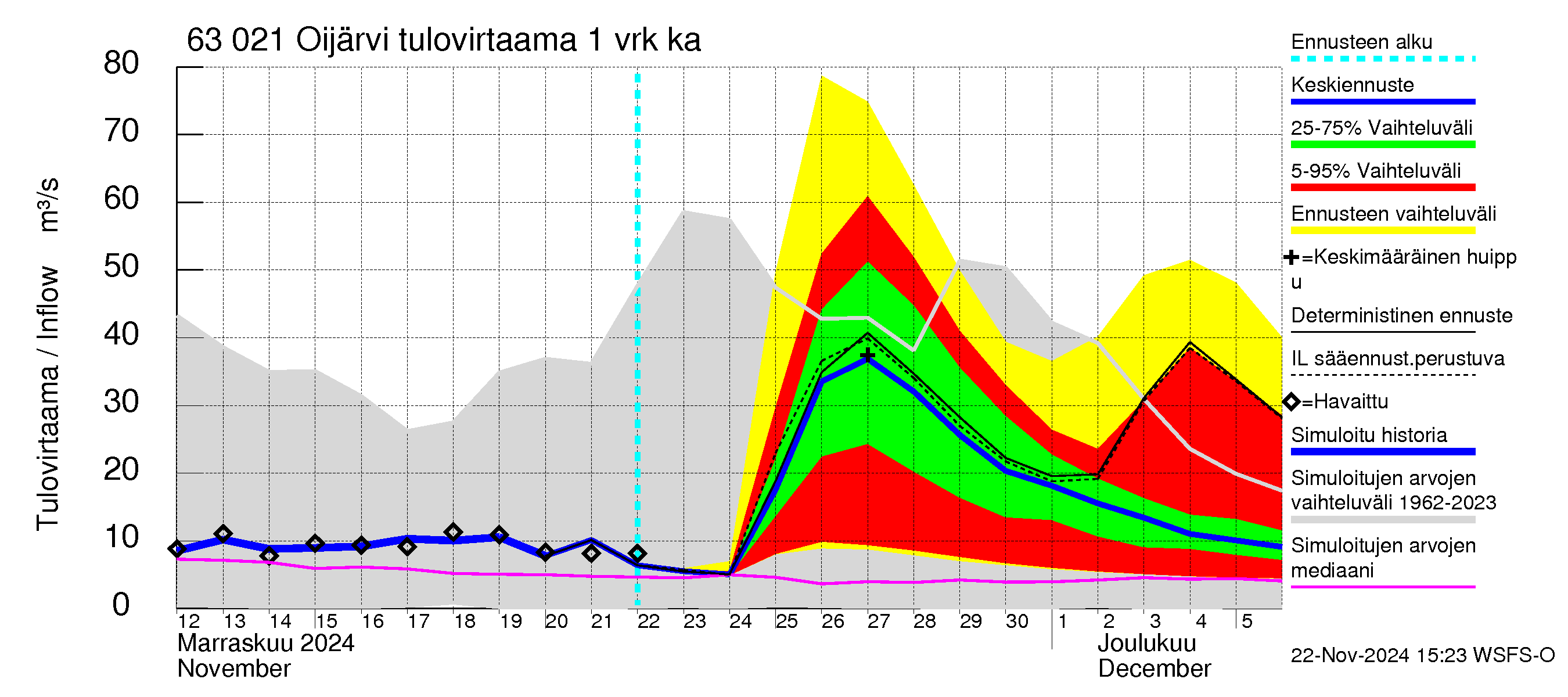 Kuivajoen vesistöalue - Oijärvi: Tulovirtaama - jakaumaennuste