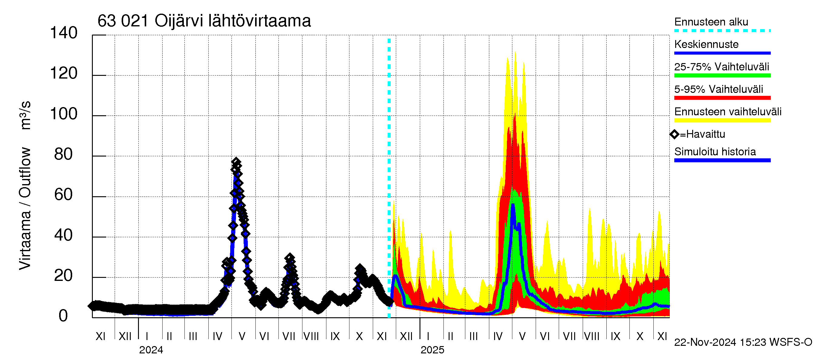 Kuivajoen vesistöalue - Oijärvi: Lähtövirtaama / juoksutus - jakaumaennuste