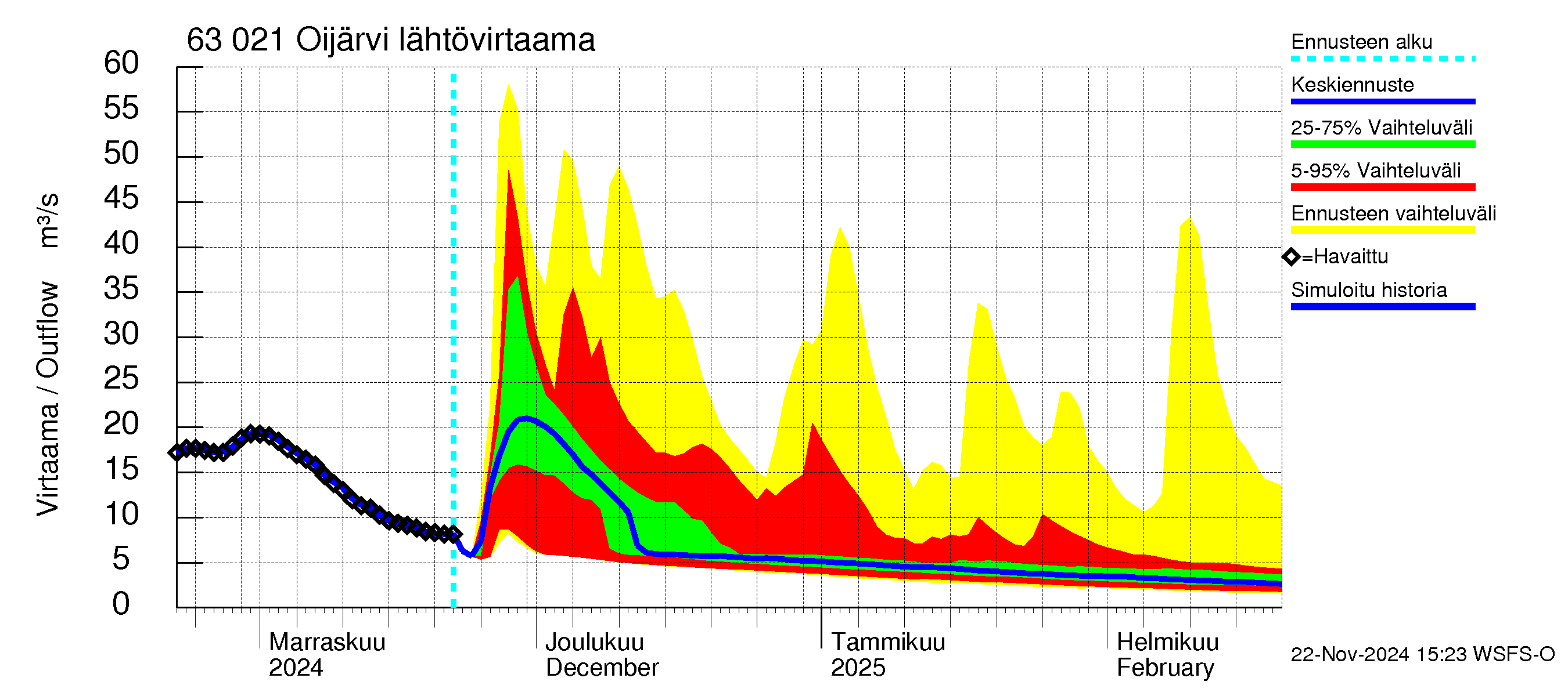 Kuivajoen vesistöalue - Oijärvi: Lähtövirtaama / juoksutus - jakaumaennuste