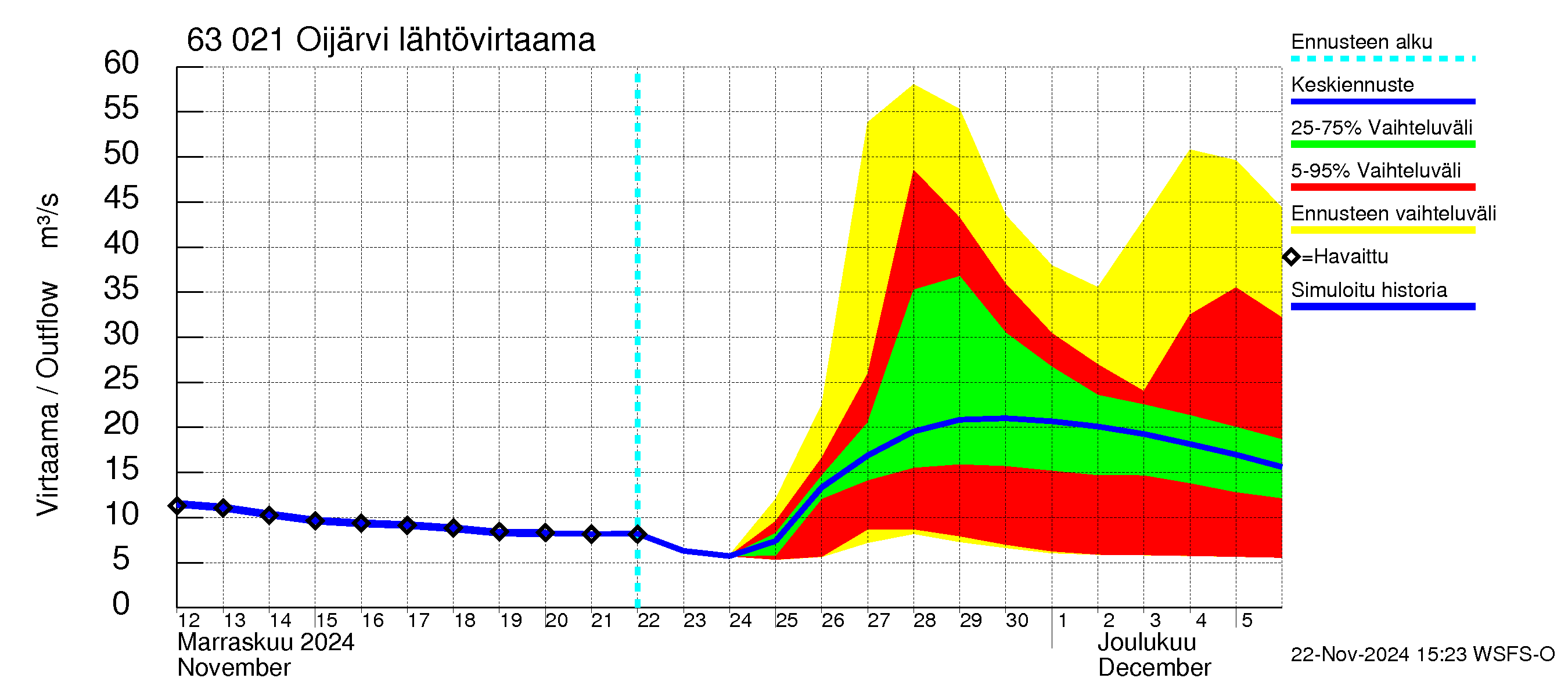 Kuivajoen vesistöalue - Oijärvi: Lähtövirtaama / juoksutus - jakaumaennuste