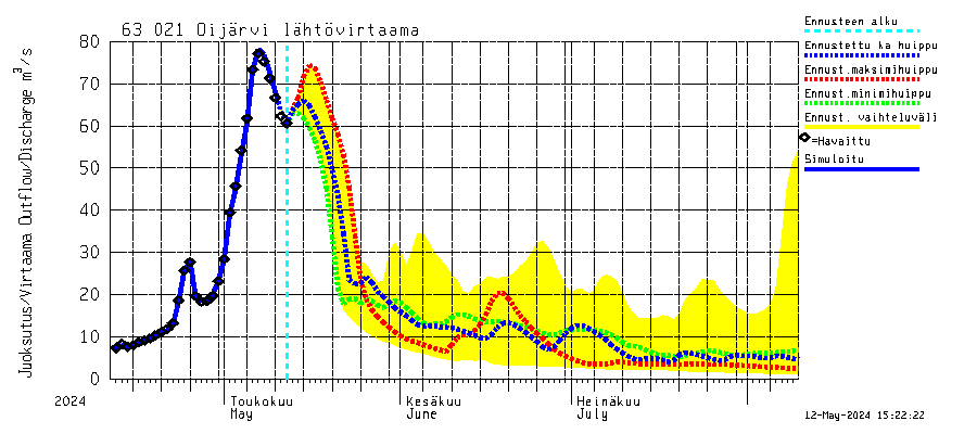 Kuivajoen vesistöalue - Oijärvi: Lhtvirtaama / juoksutus - huippujen keski- ja riennusteet