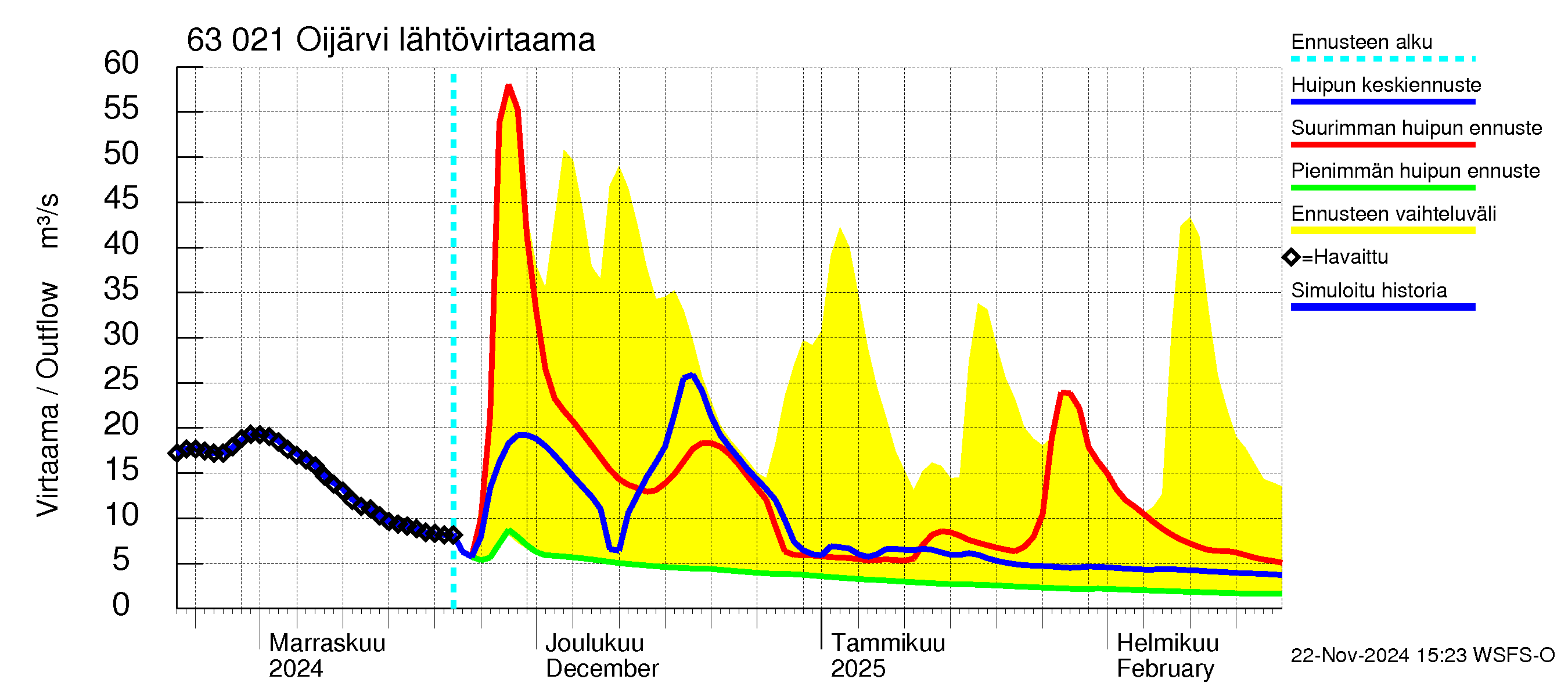 Kuivajoen vesistöalue - Oijärvi: Lähtövirtaama / juoksutus - huippujen keski- ja ääriennusteet