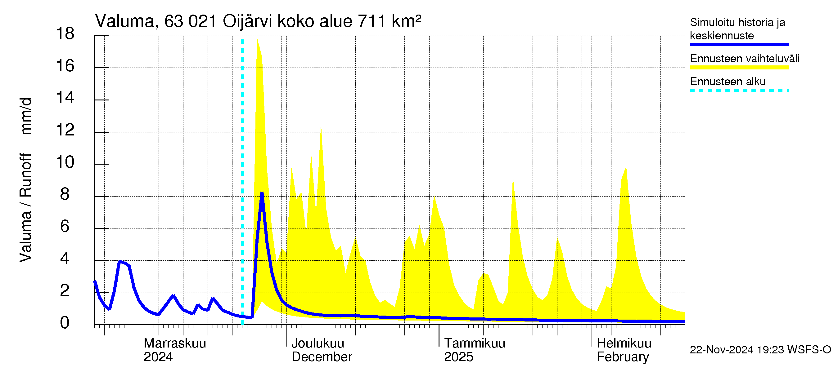 Kuivajoen vesistöalue - Oijärvi: Valuma