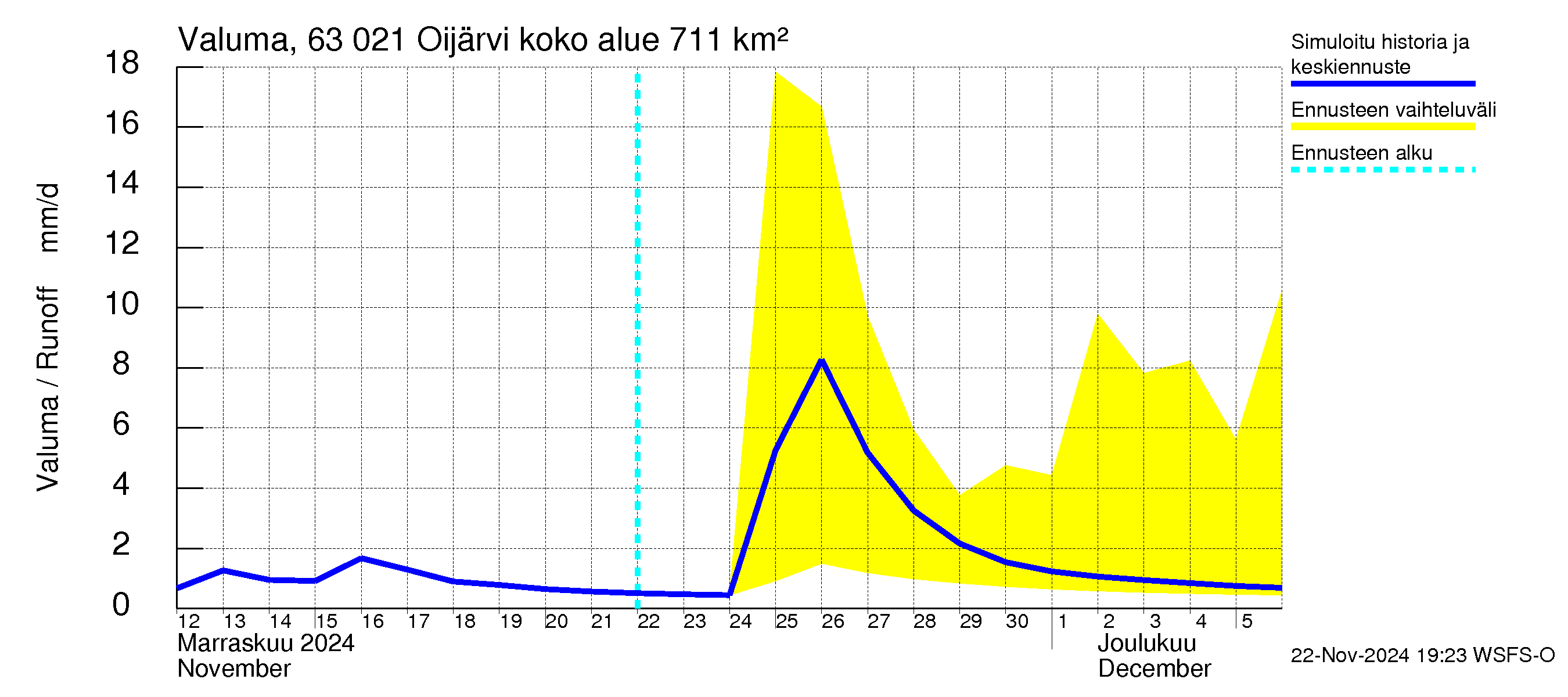 Kuivajoen vesistöalue - Oijärvi: Valuma