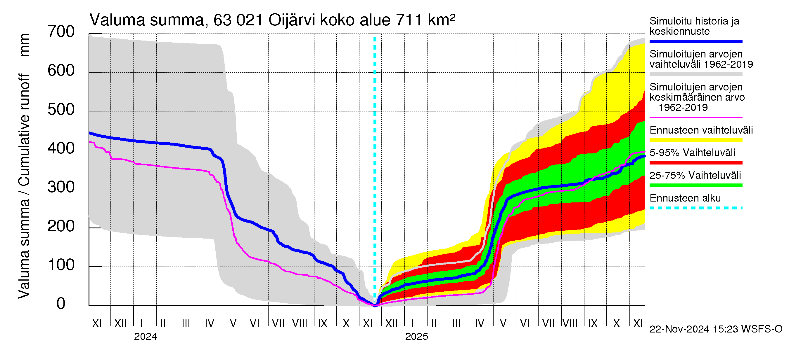 Kuivajoen vesistöalue - Oijärvi: Valuma - summa