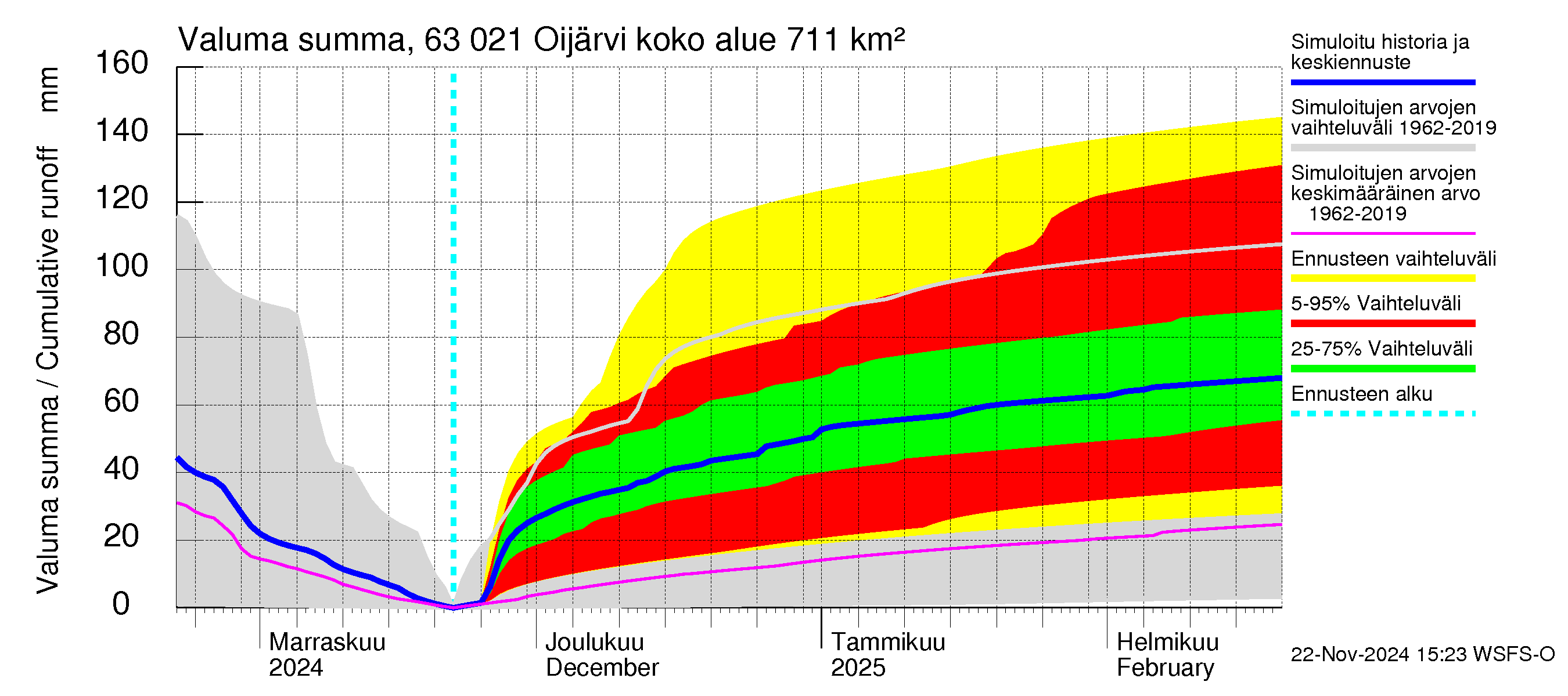 Kuivajoen vesistöalue - Oijärvi: Valuma - summa