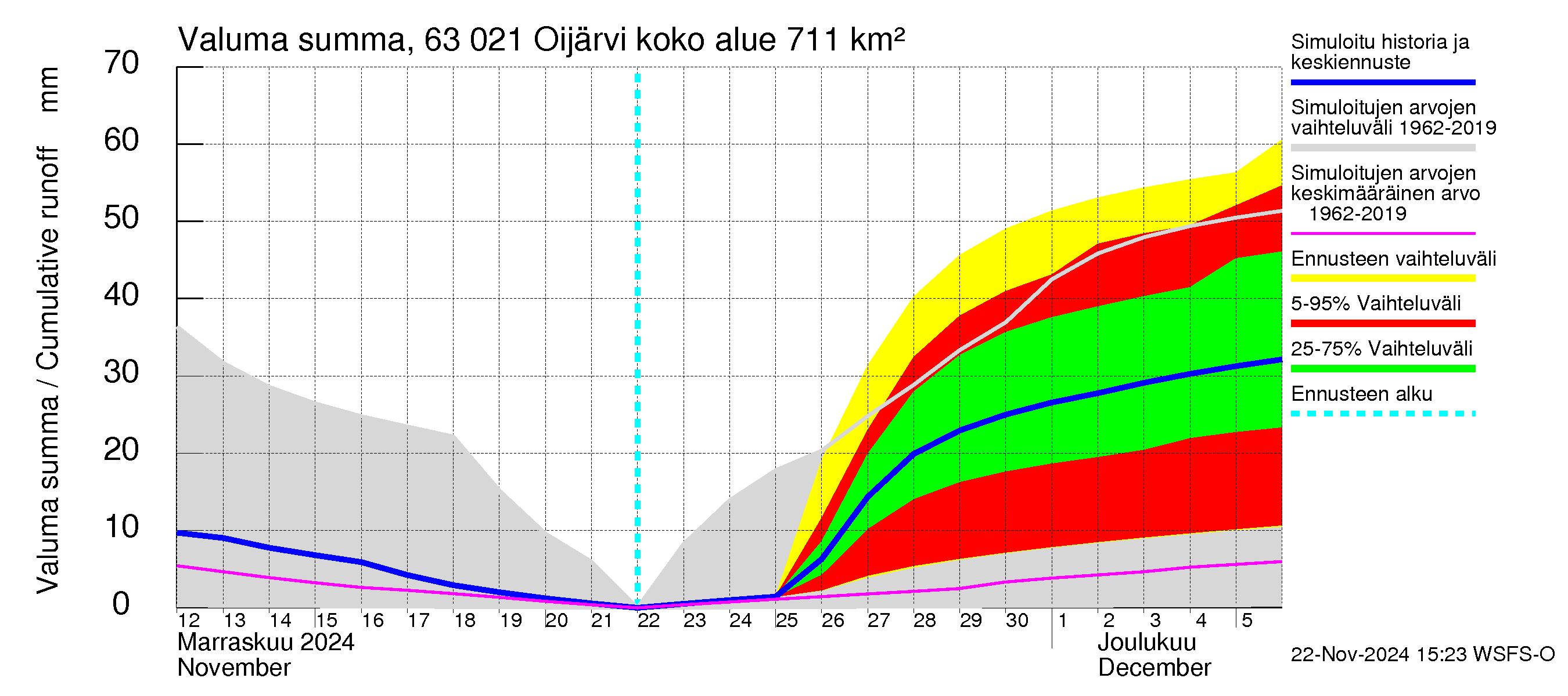 Kuivajoen vesistöalue - Oijärvi: Valuma - summa