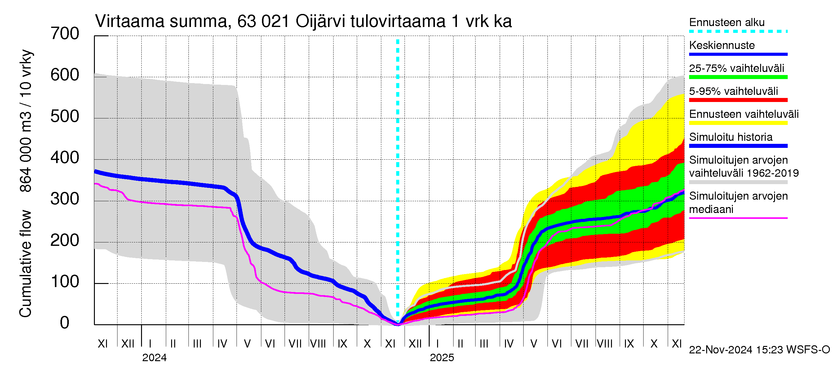 Kuivajoen vesistöalue - Oijärvi: Tulovirtaama - summa