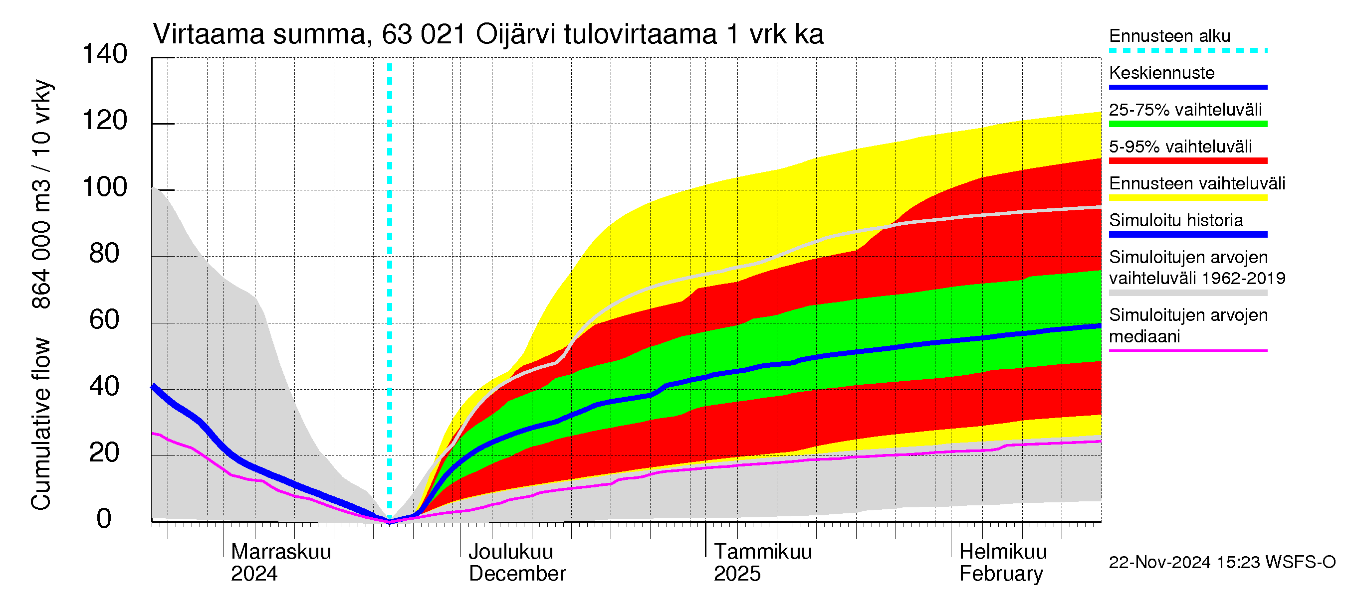 Kuivajoen vesistöalue - Oijärvi: Tulovirtaama - summa