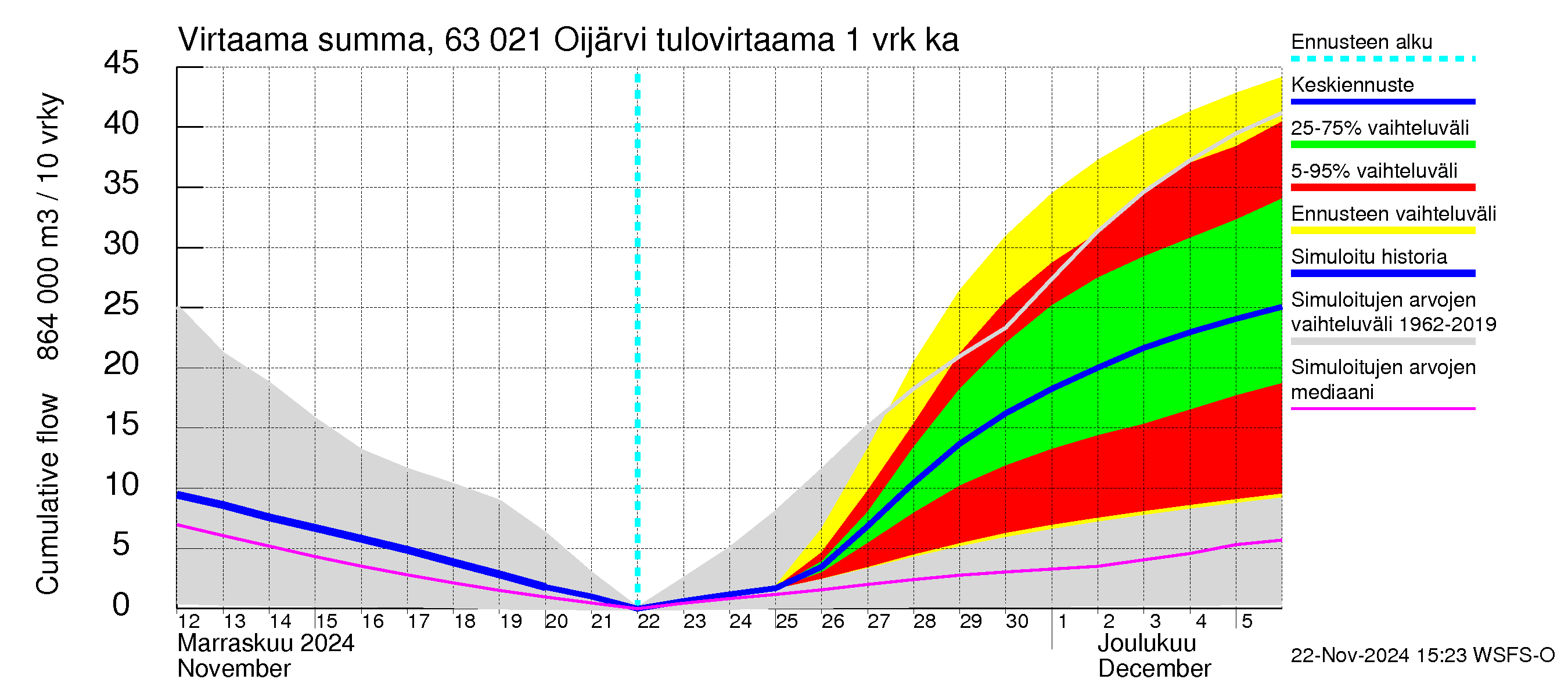 Kuivajoen vesistöalue - Oijärvi: Tulovirtaama - summa