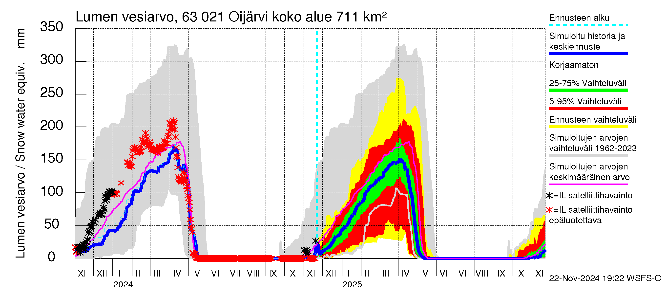 Kuivajoen vesistöalue - Oijärvi: Lumen vesiarvo