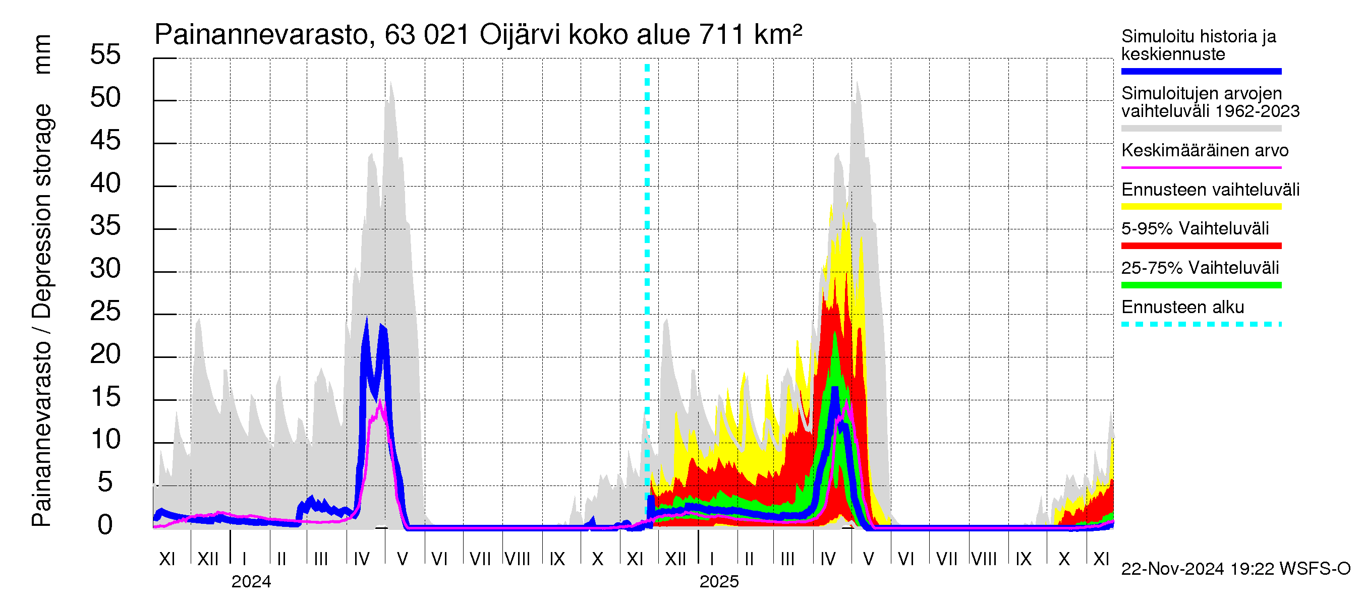 Kuivajoen vesistöalue - Oijärvi: Painannevarasto