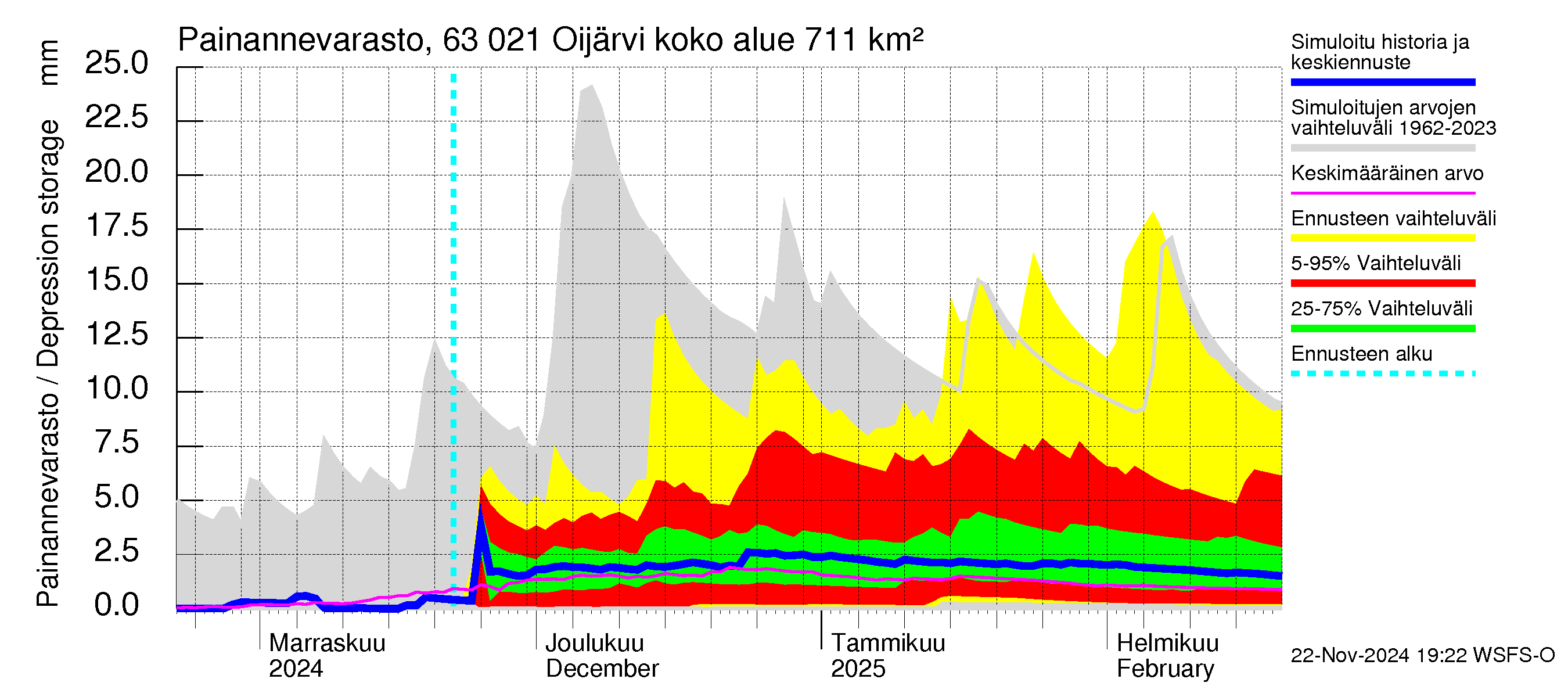 Kuivajoen vesistöalue - Oijärvi: Painannevarasto