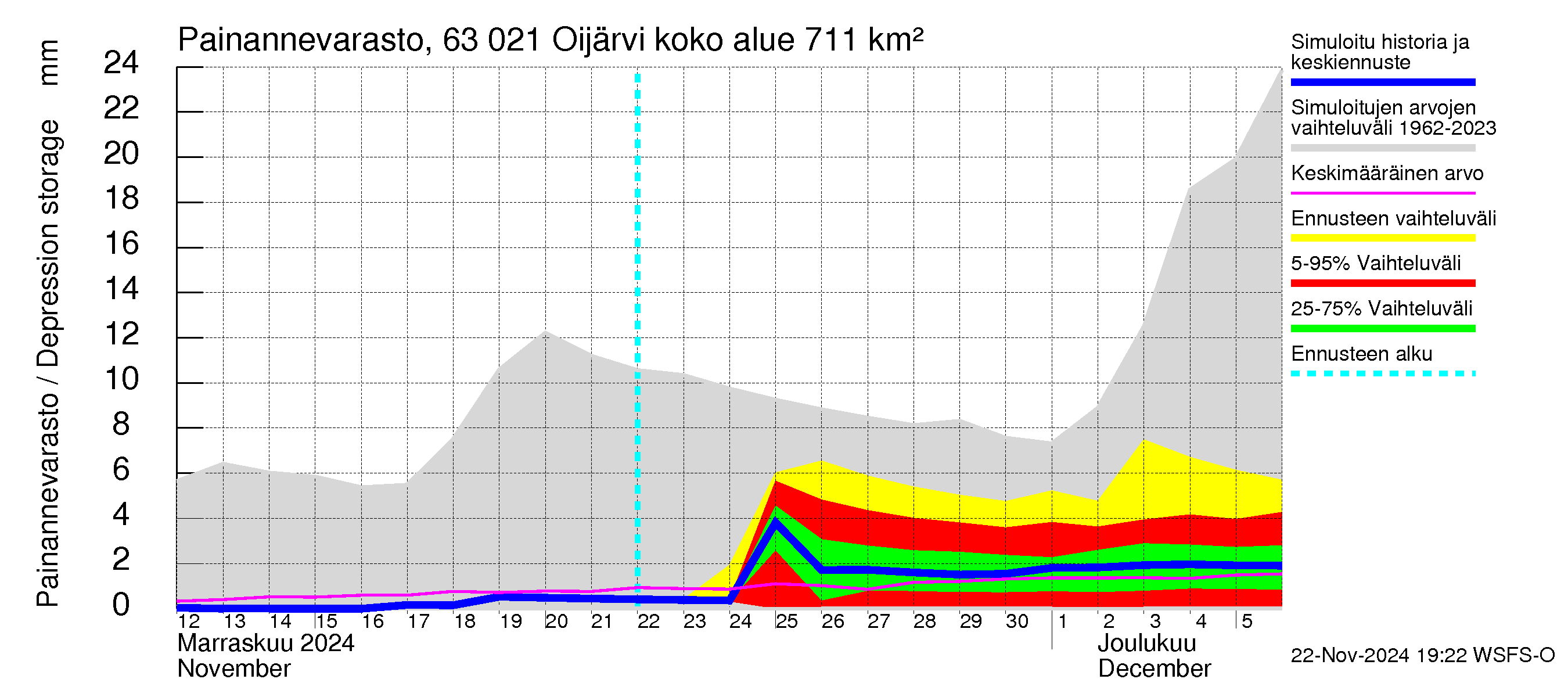 Kuivajoen vesistöalue - Oijärvi: Painannevarasto