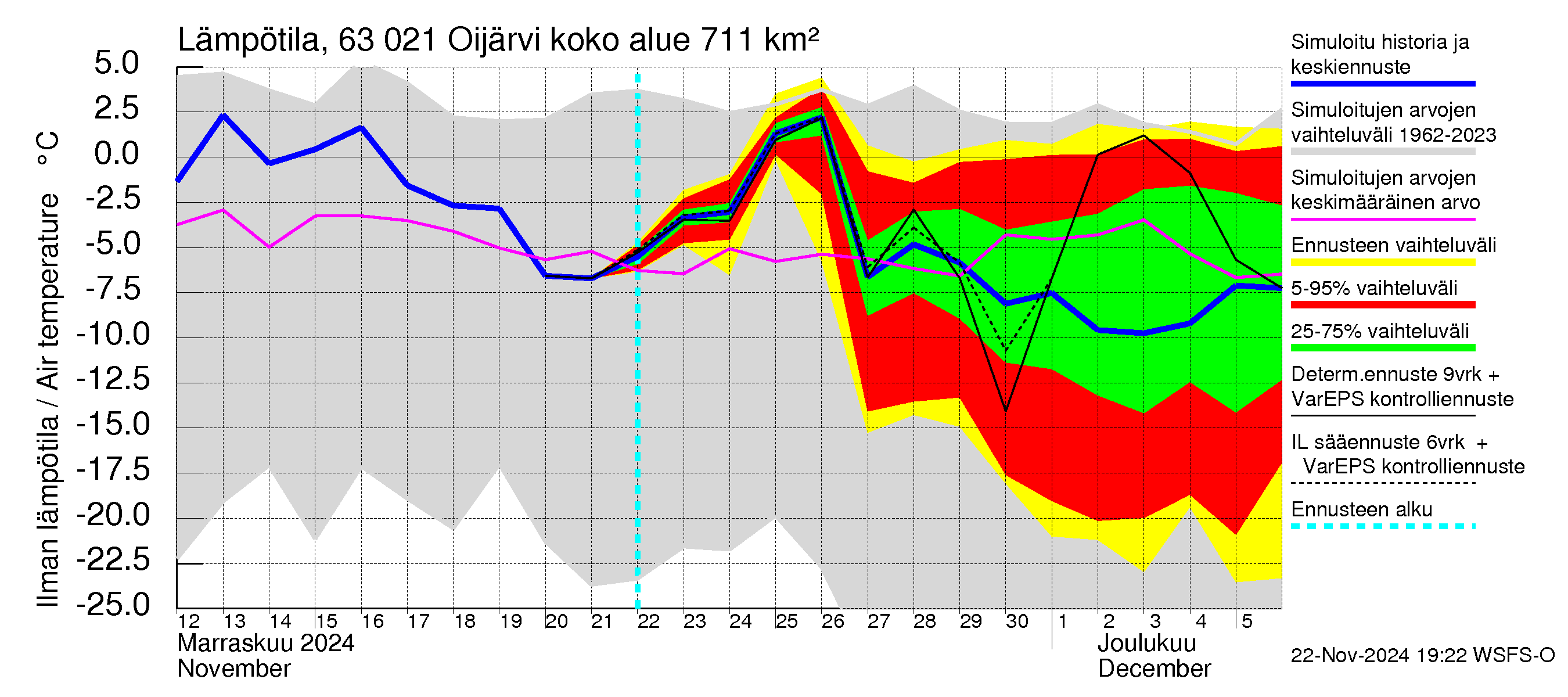 Kuivajoen vesistöalue - Oijärvi: Ilman lämpötila