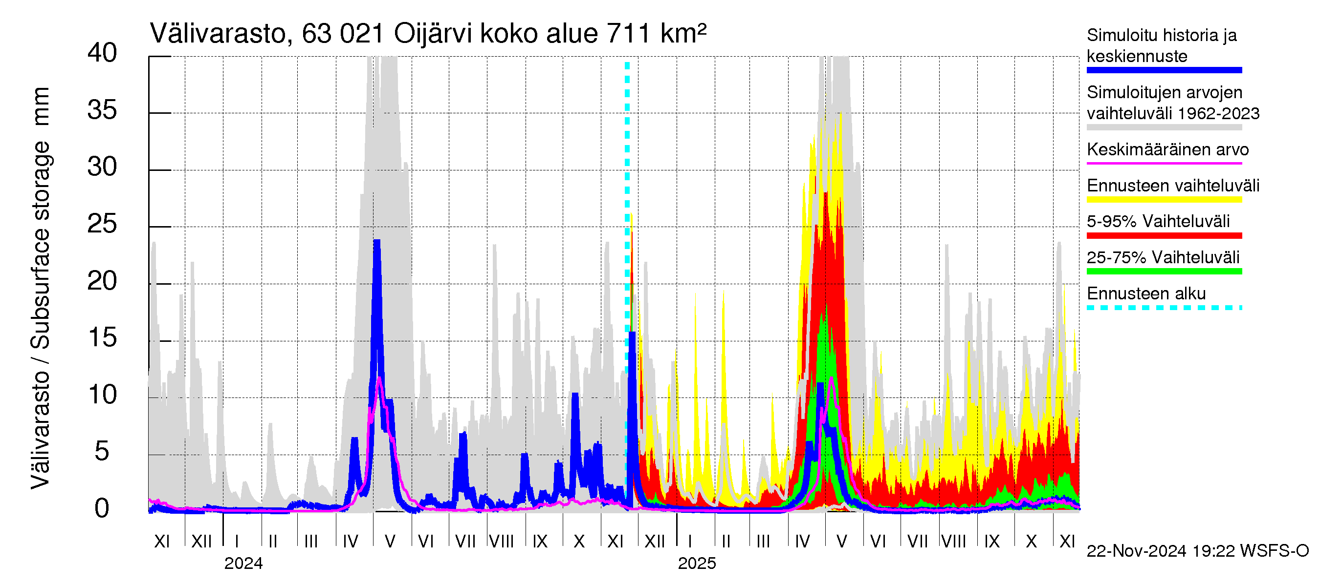 Kuivajoen vesistöalue - Oijärvi: Välivarasto